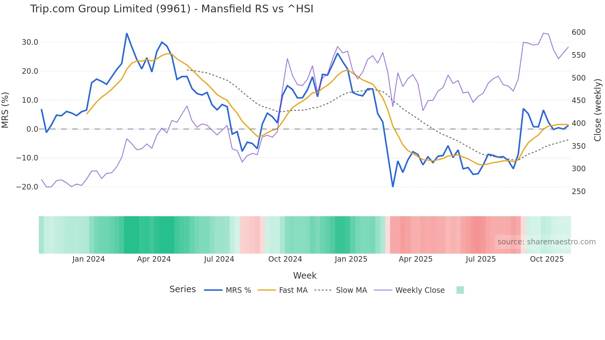 9961 Mansfield Relative Strength chart