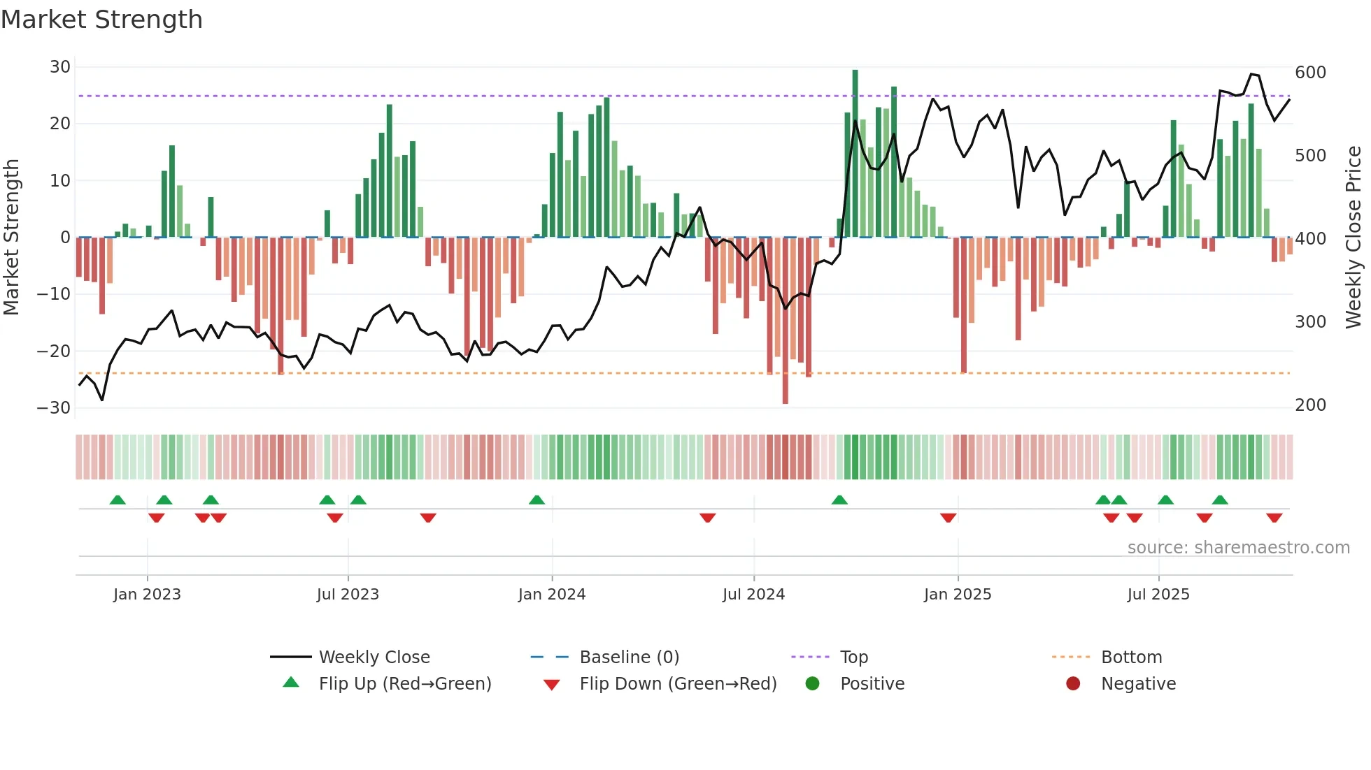 9961 weekly Market Strength chart