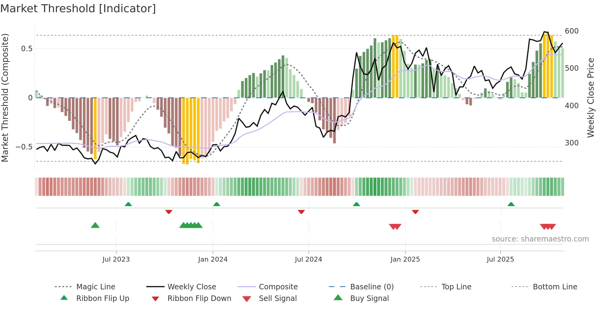 9961 weekly Market Threshold chart