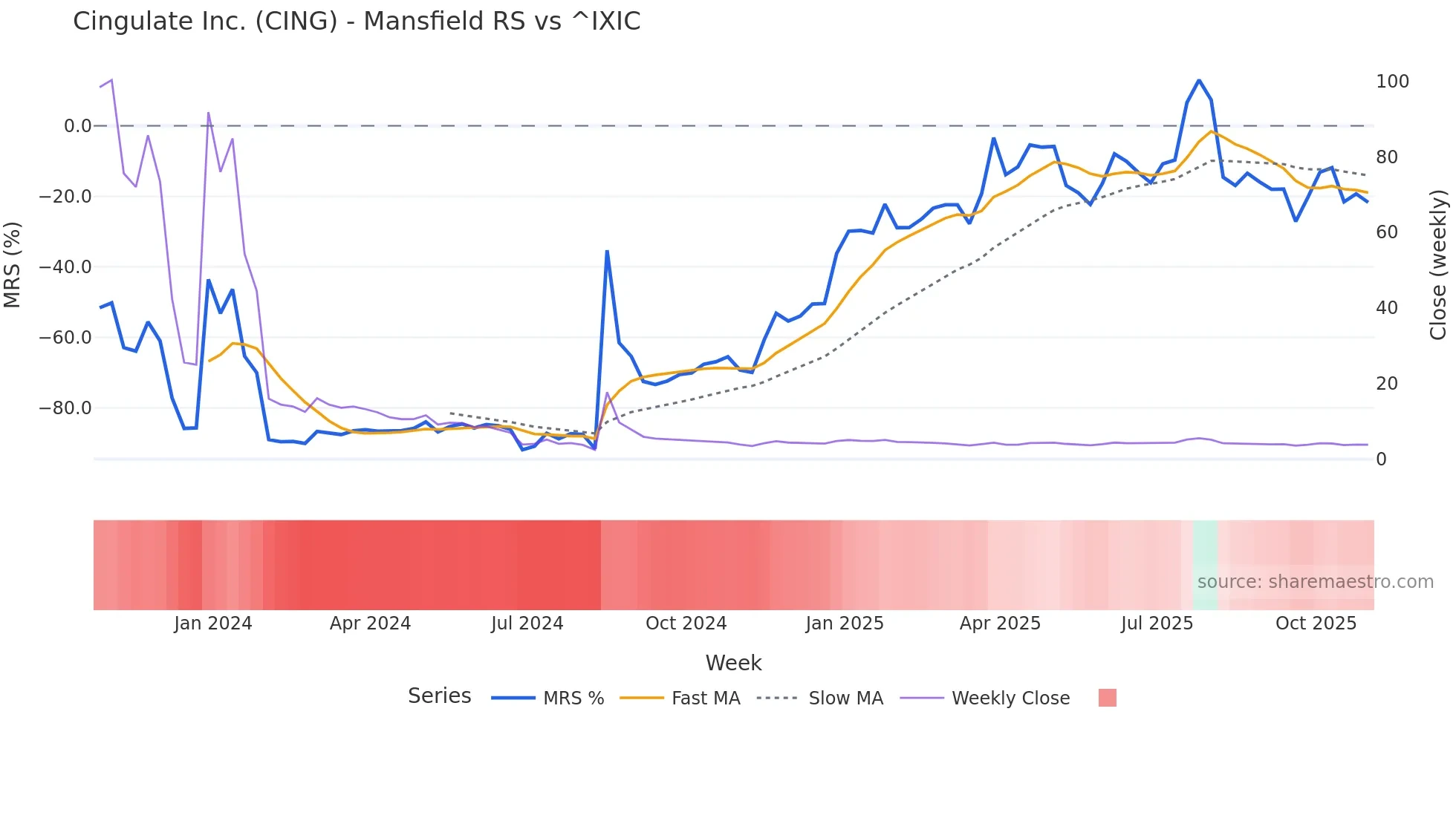 CING Mansfield Relative Strength chart