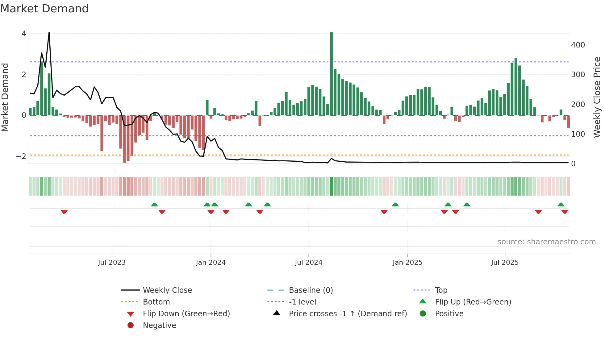 CING weekly Market Demand chart