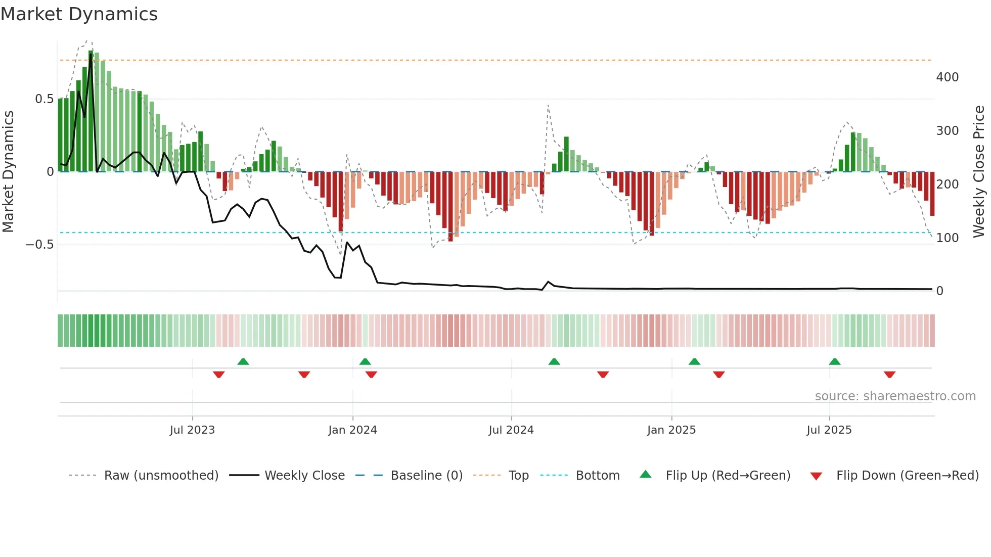 CING weekly Market Dynamics chart