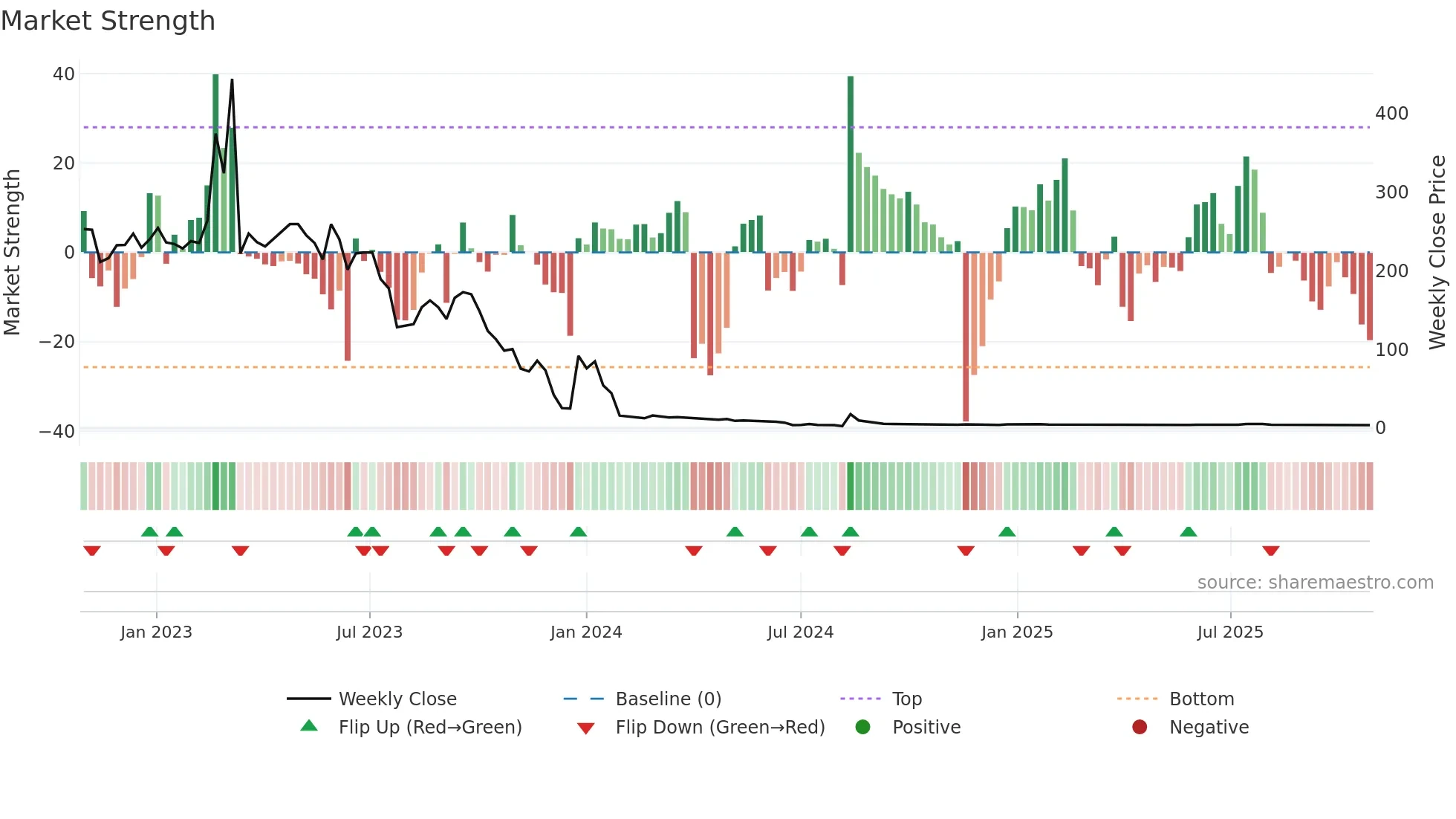 CING weekly Market Strength chart