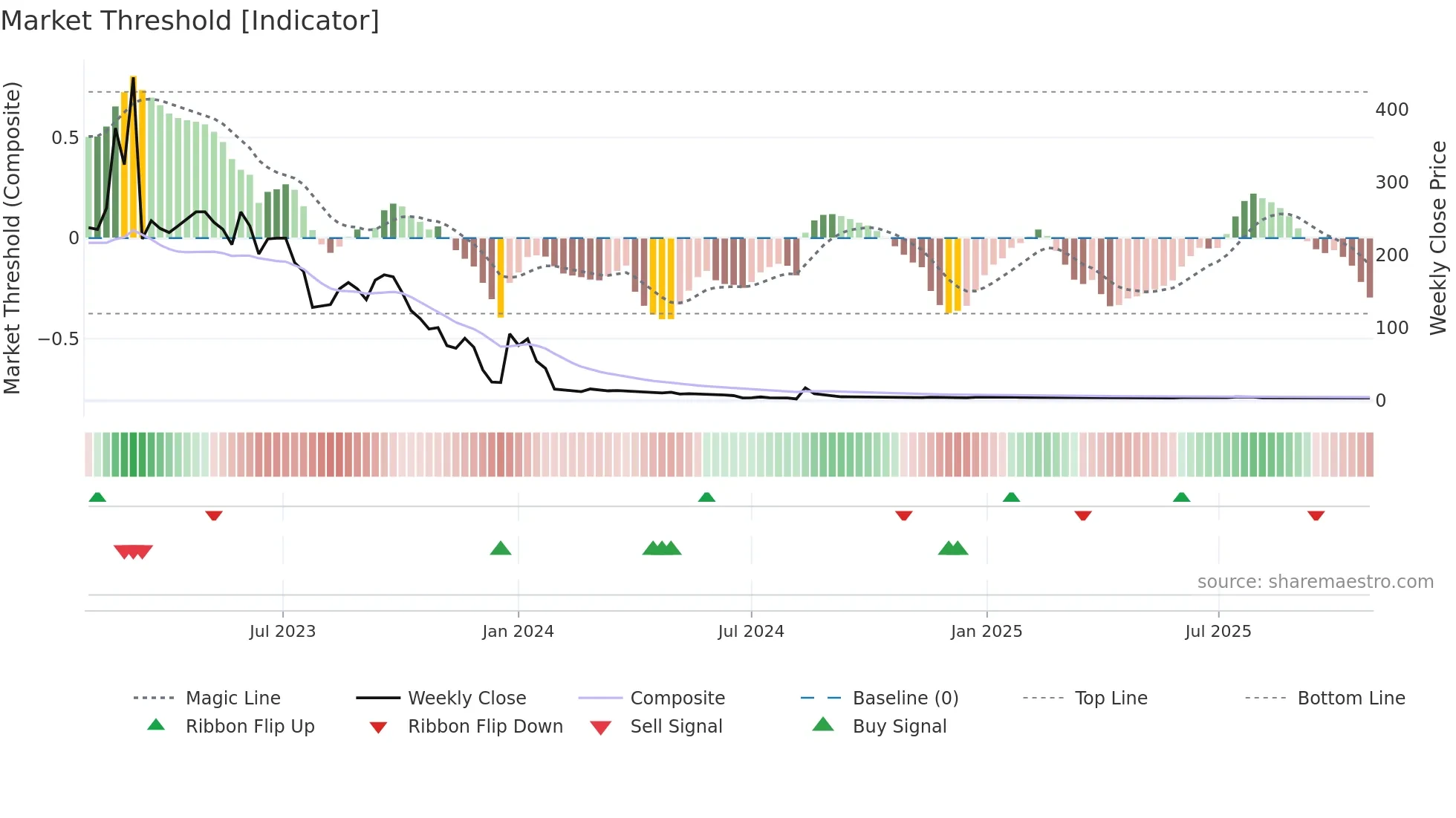 CING weekly Market Threshold chart