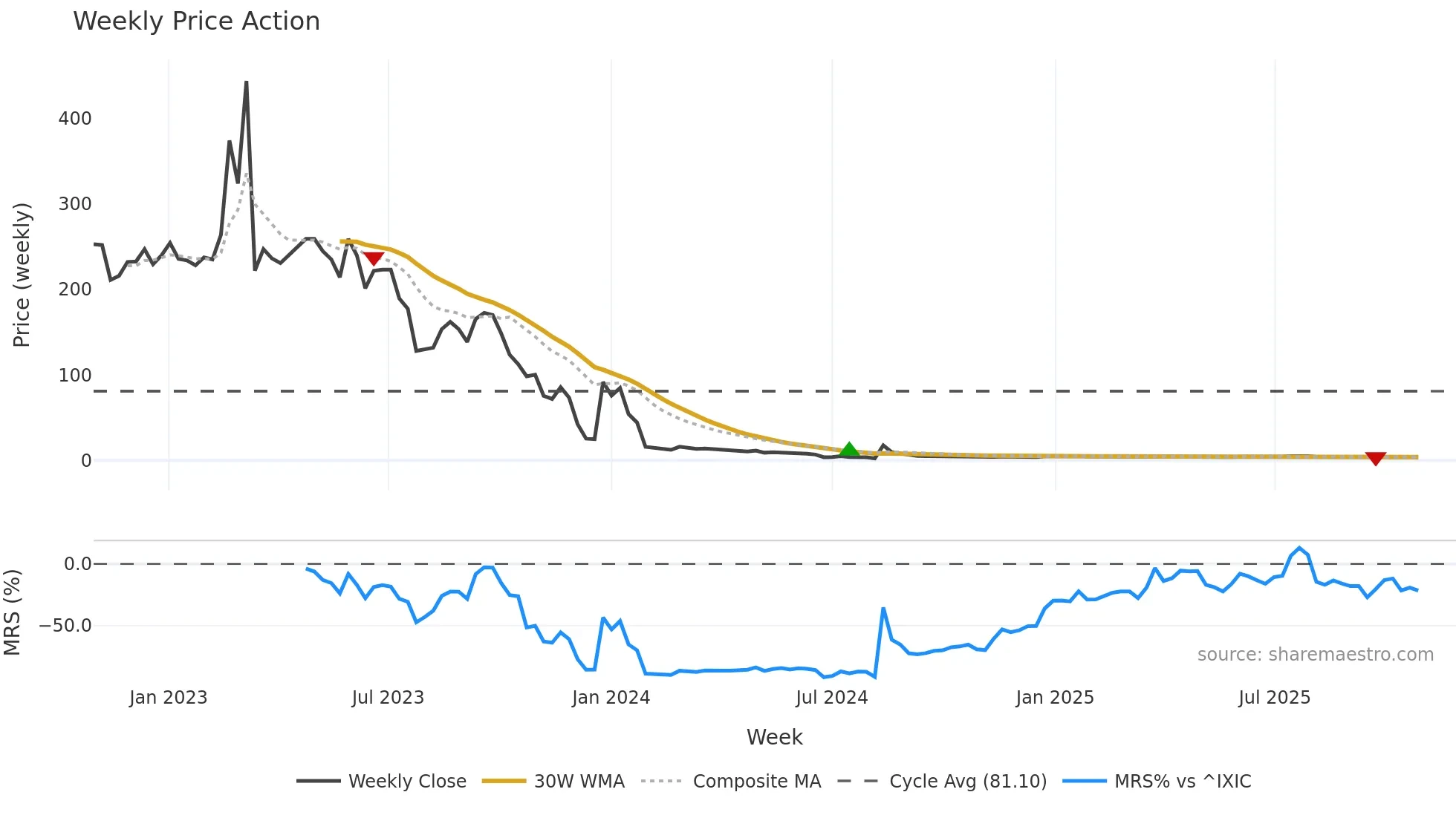 CING weekly Price Action chart, closing 2025-10-27