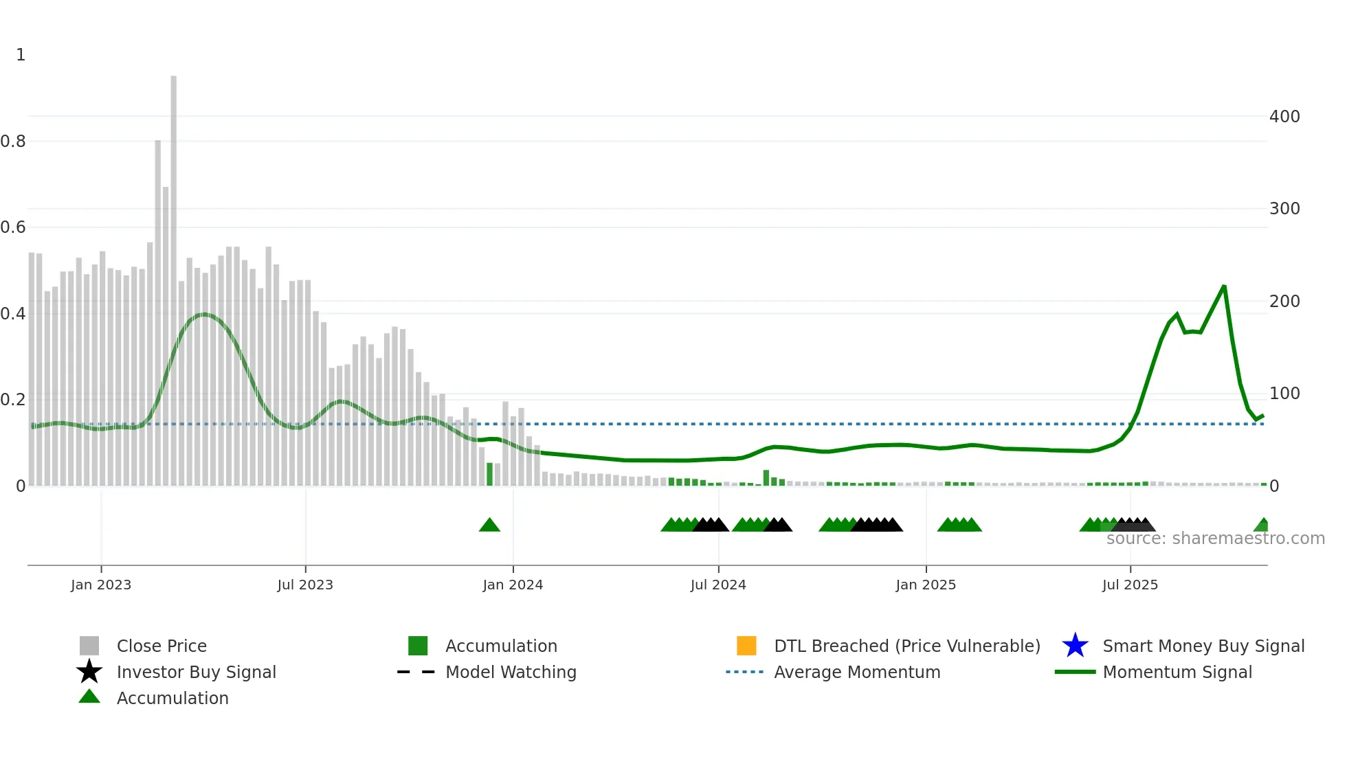 CING weekly Smart Money chart