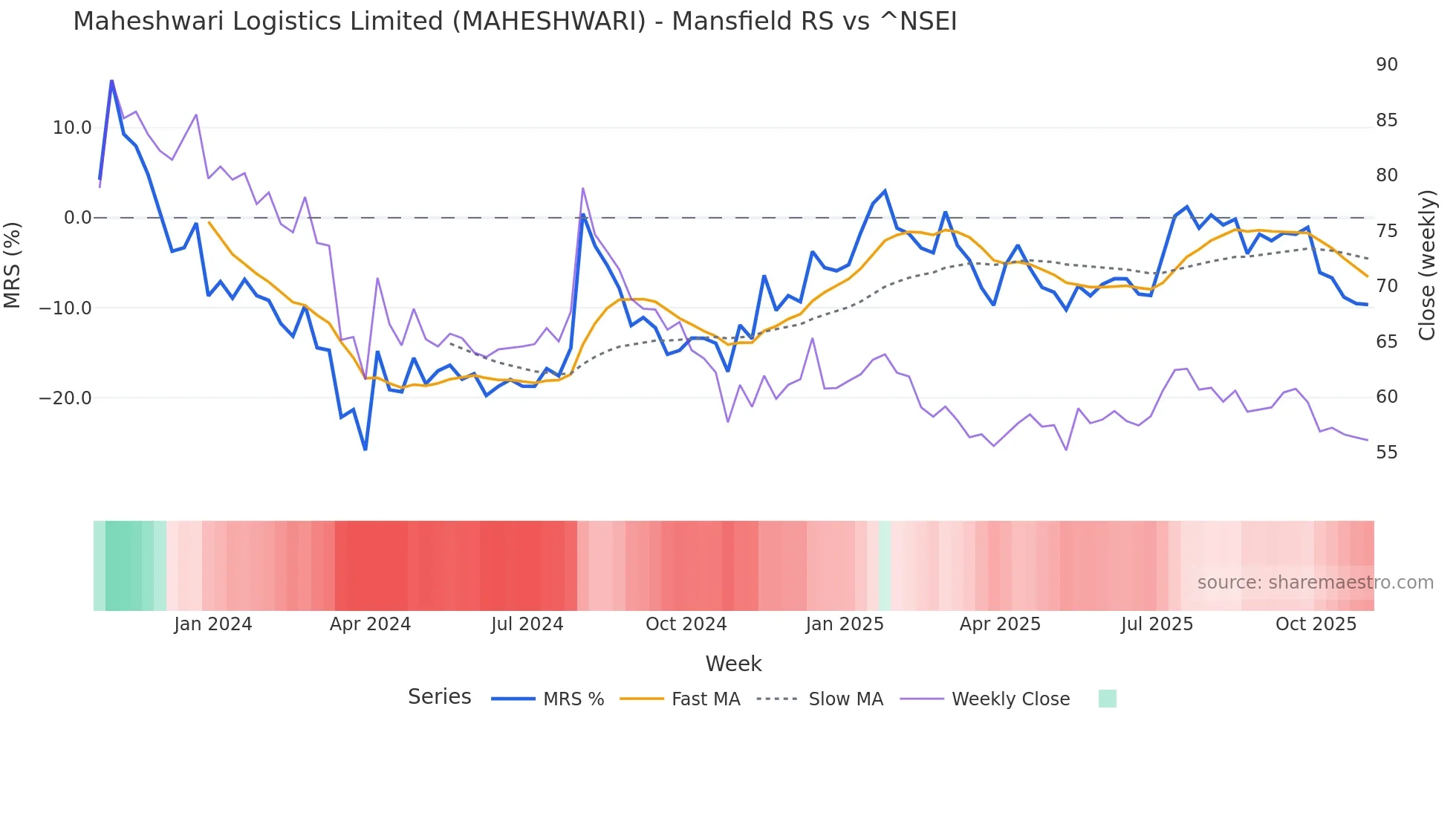 MAHESHWARI Mansfield Relative Strength chart