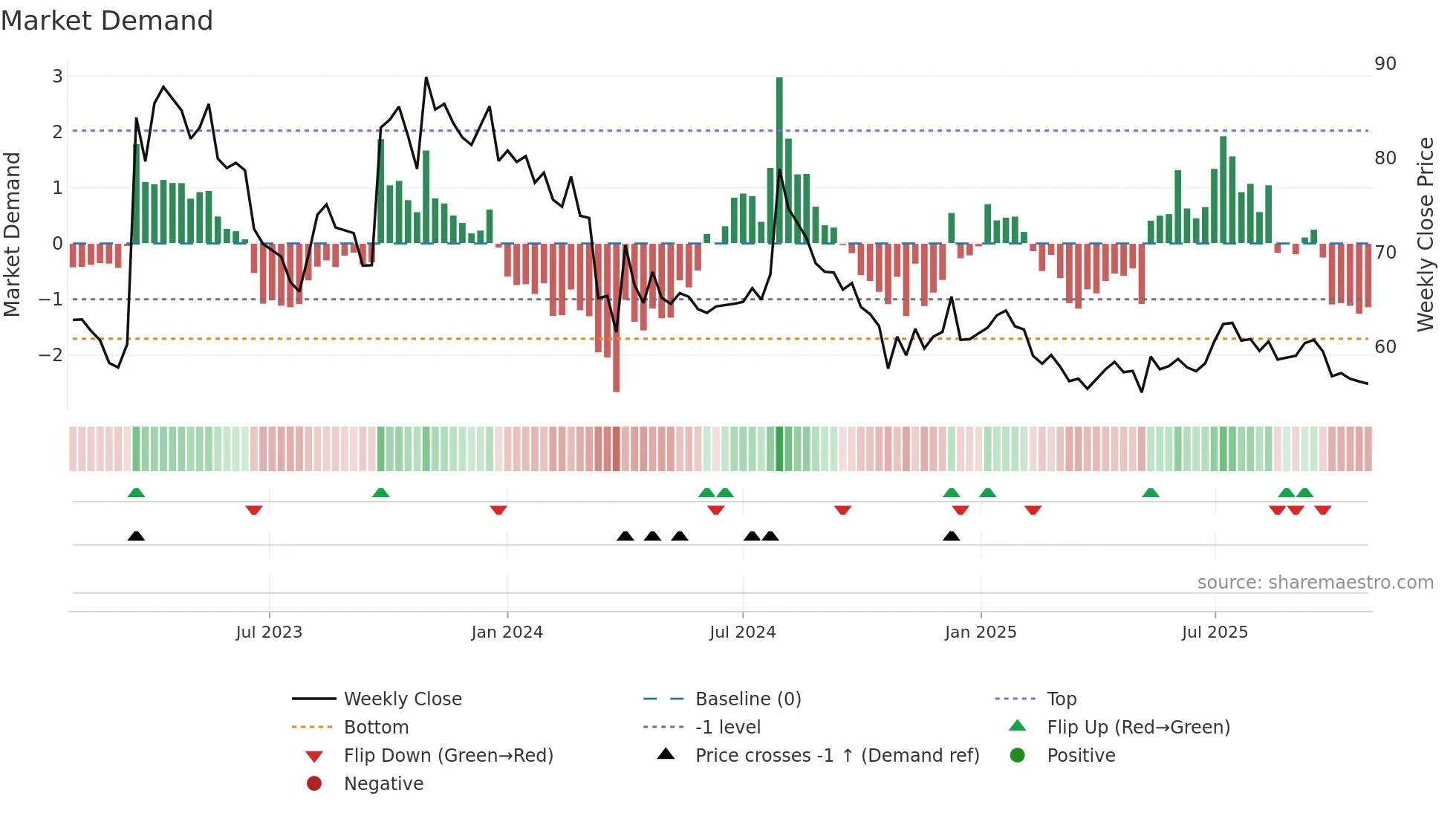 MAHESHWARI weekly Market Demand chart