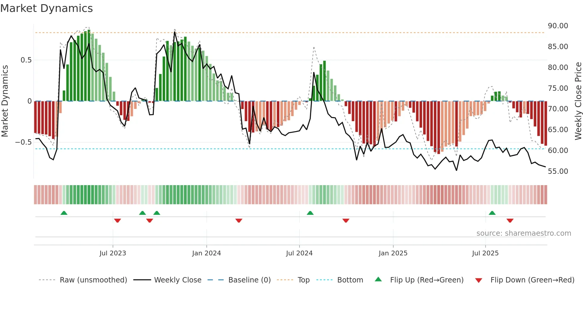 MAHESHWARI weekly Market Dynamics chart