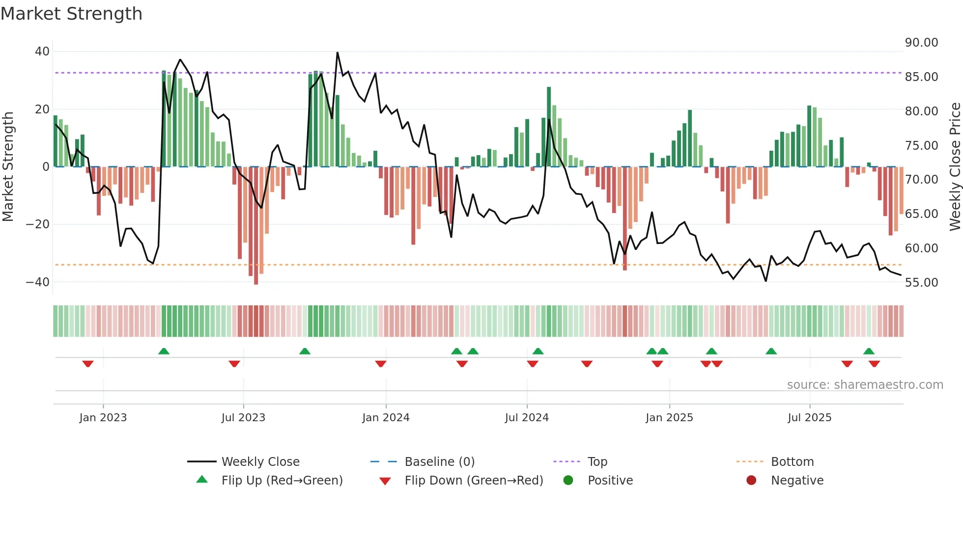 MAHESHWARI weekly Market Strength chart