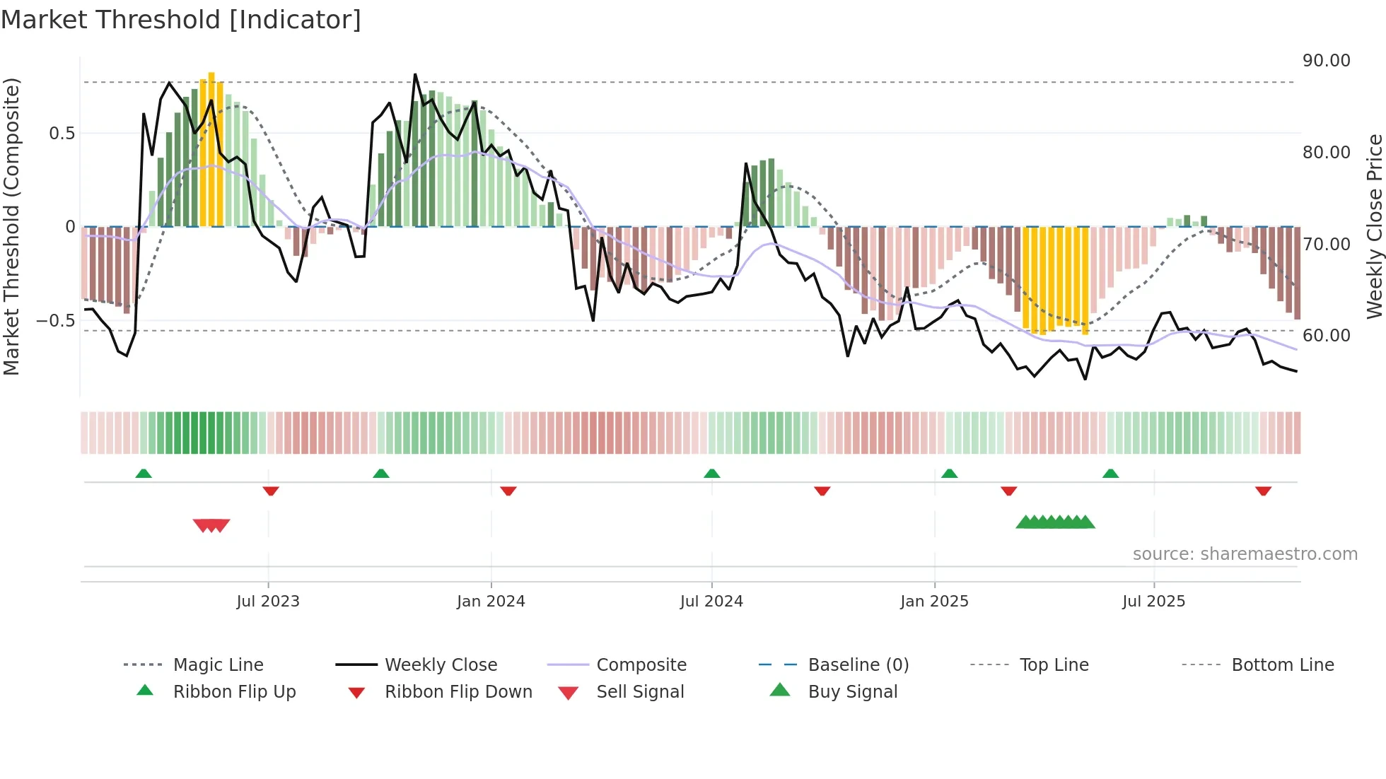 MAHESHWARI weekly Market Threshold chart