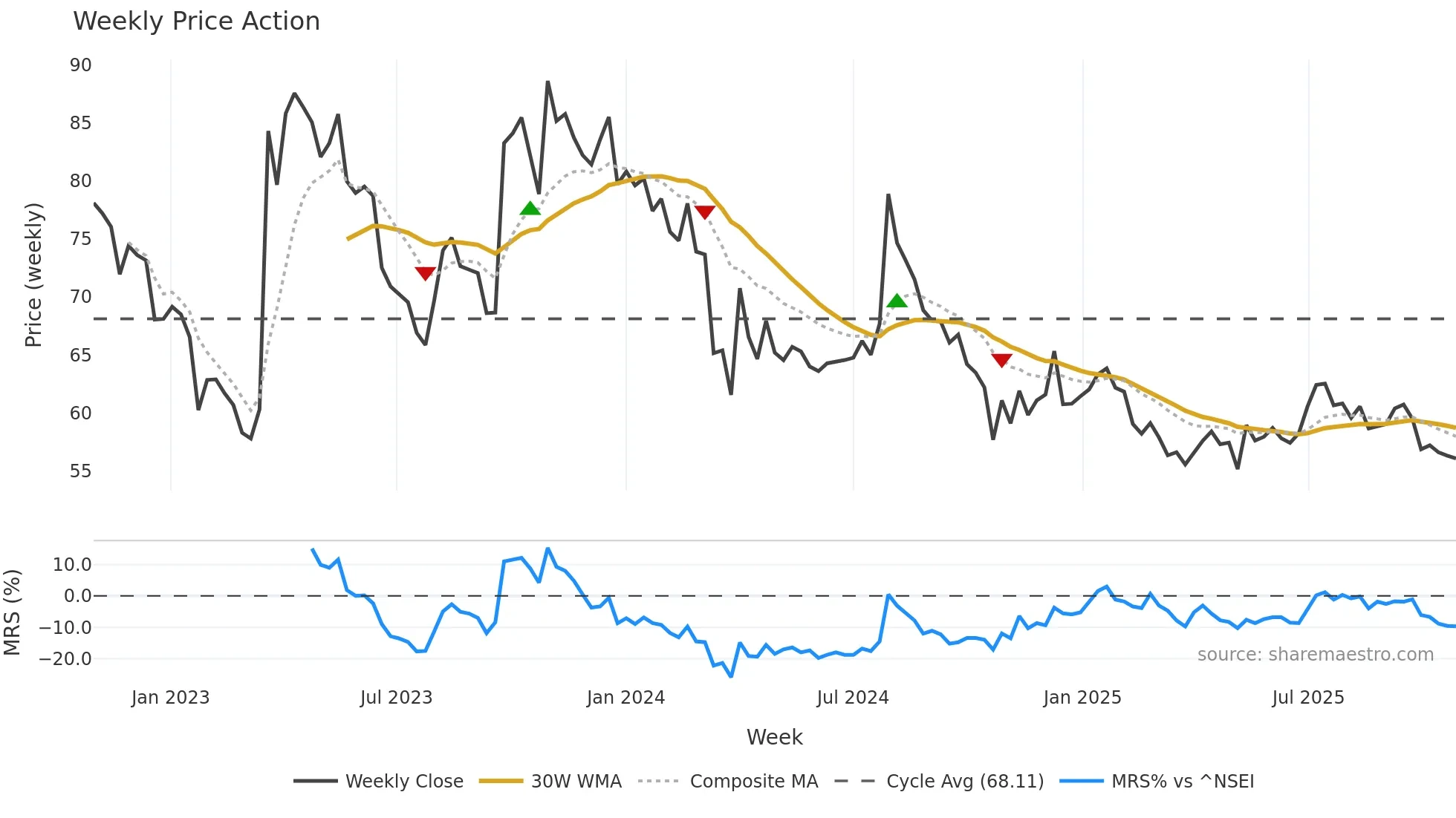 MAHESHWARI weekly Price Action chart, closing 2025-10-27