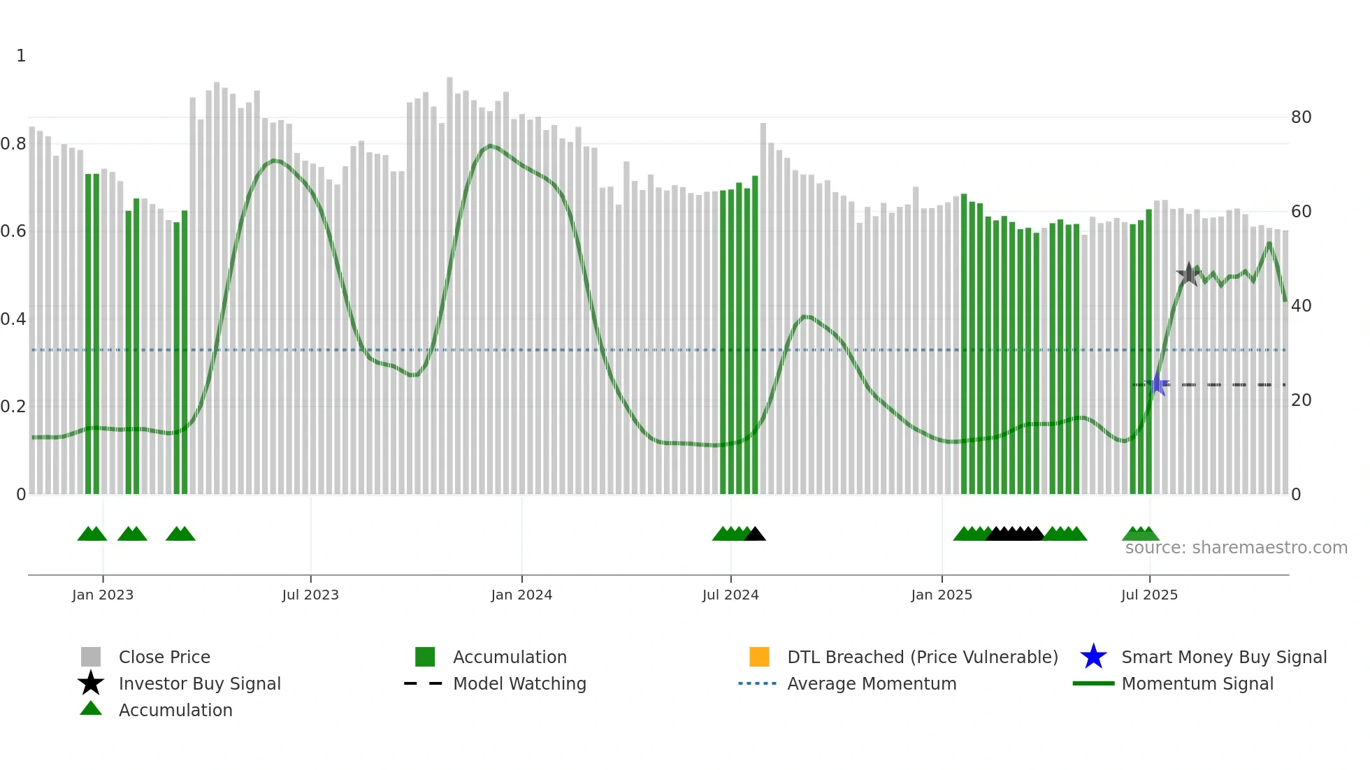 MAHESHWARI weekly Smart Money chart