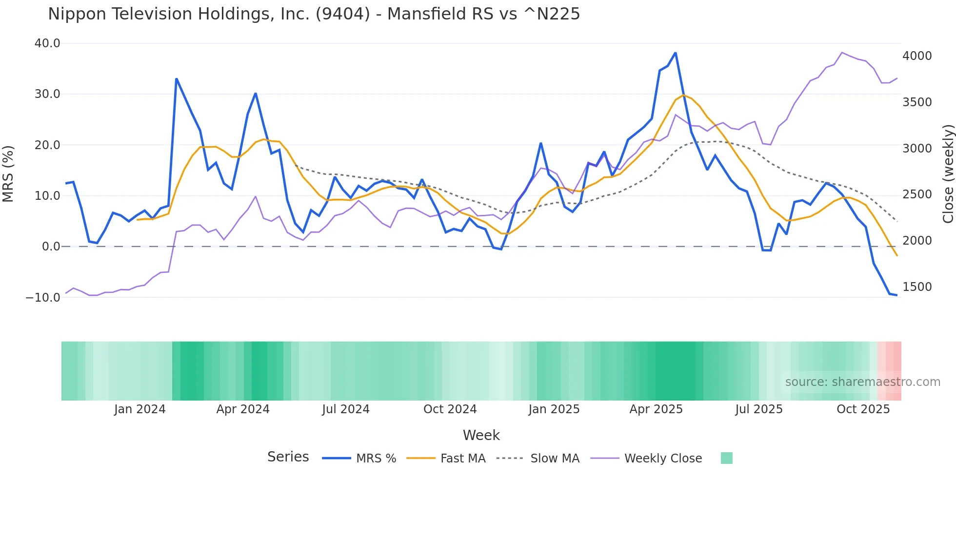 9404 Mansfield Relative Strength chart