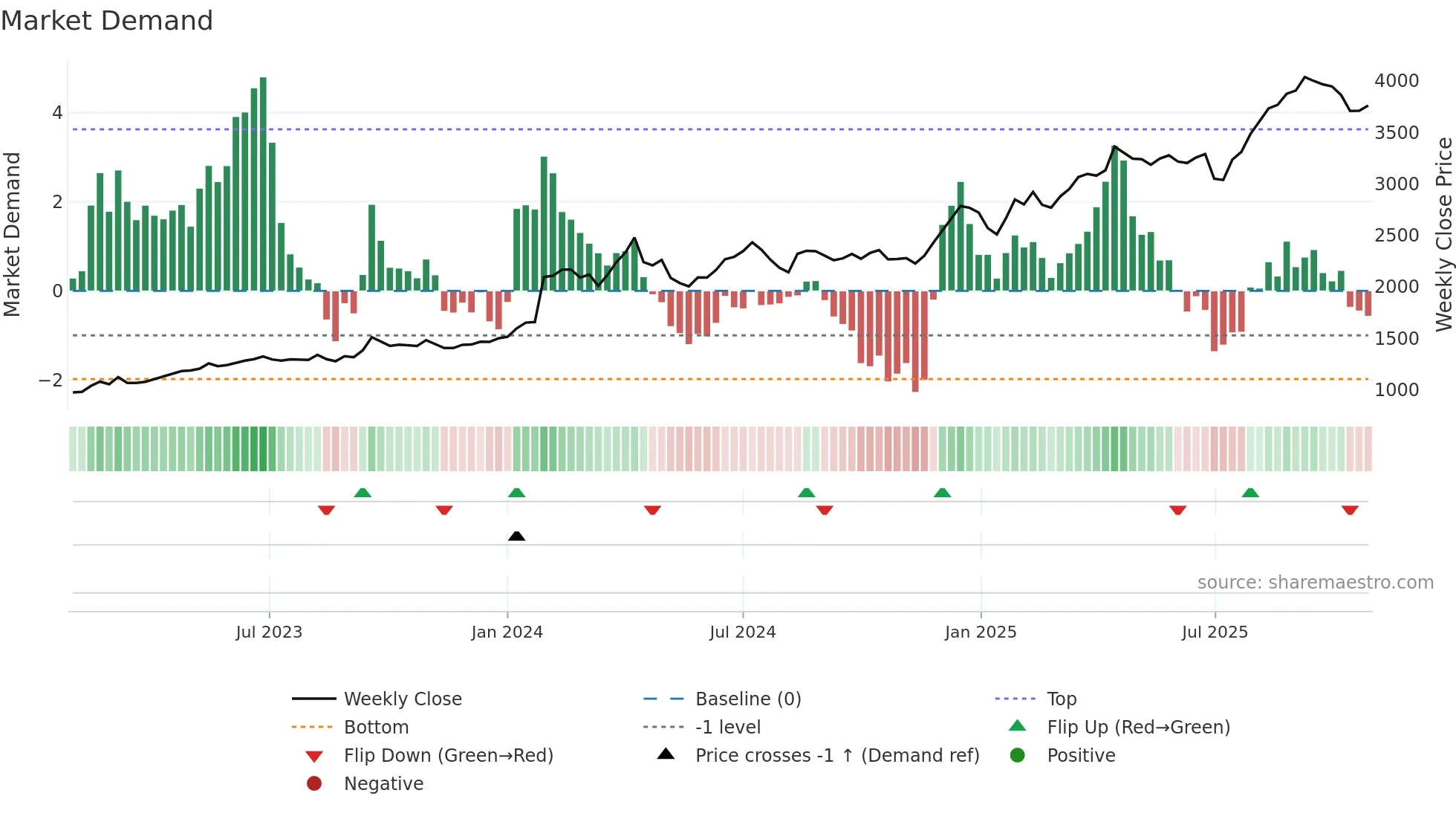 9404 weekly Market Demand chart