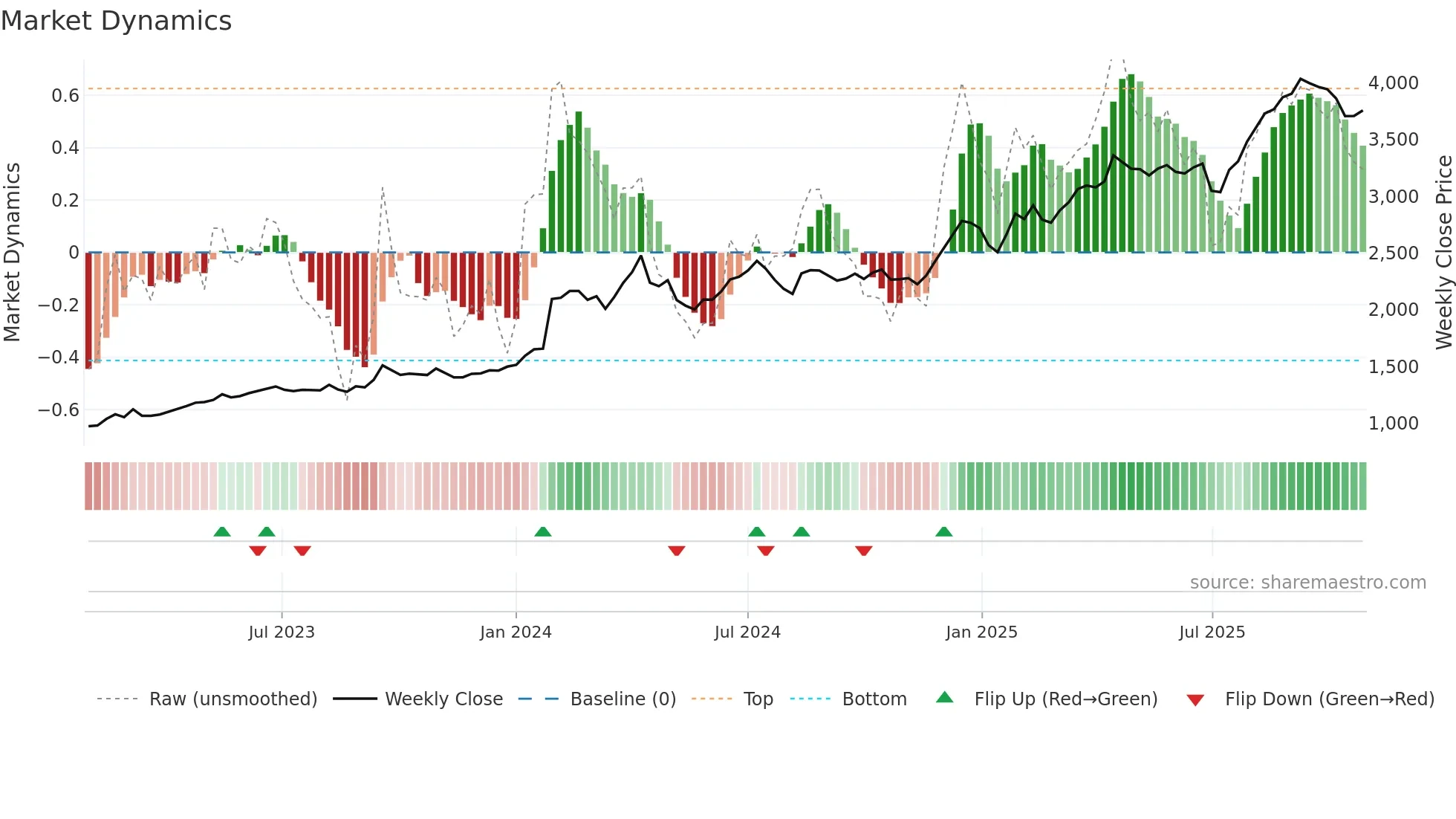 9404 weekly Market Dynamics chart