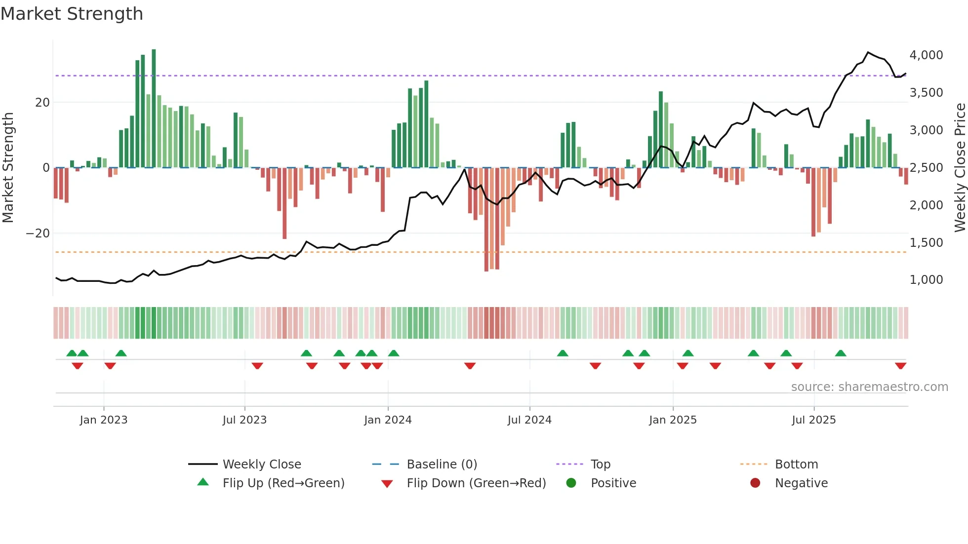 9404 weekly Market Strength chart