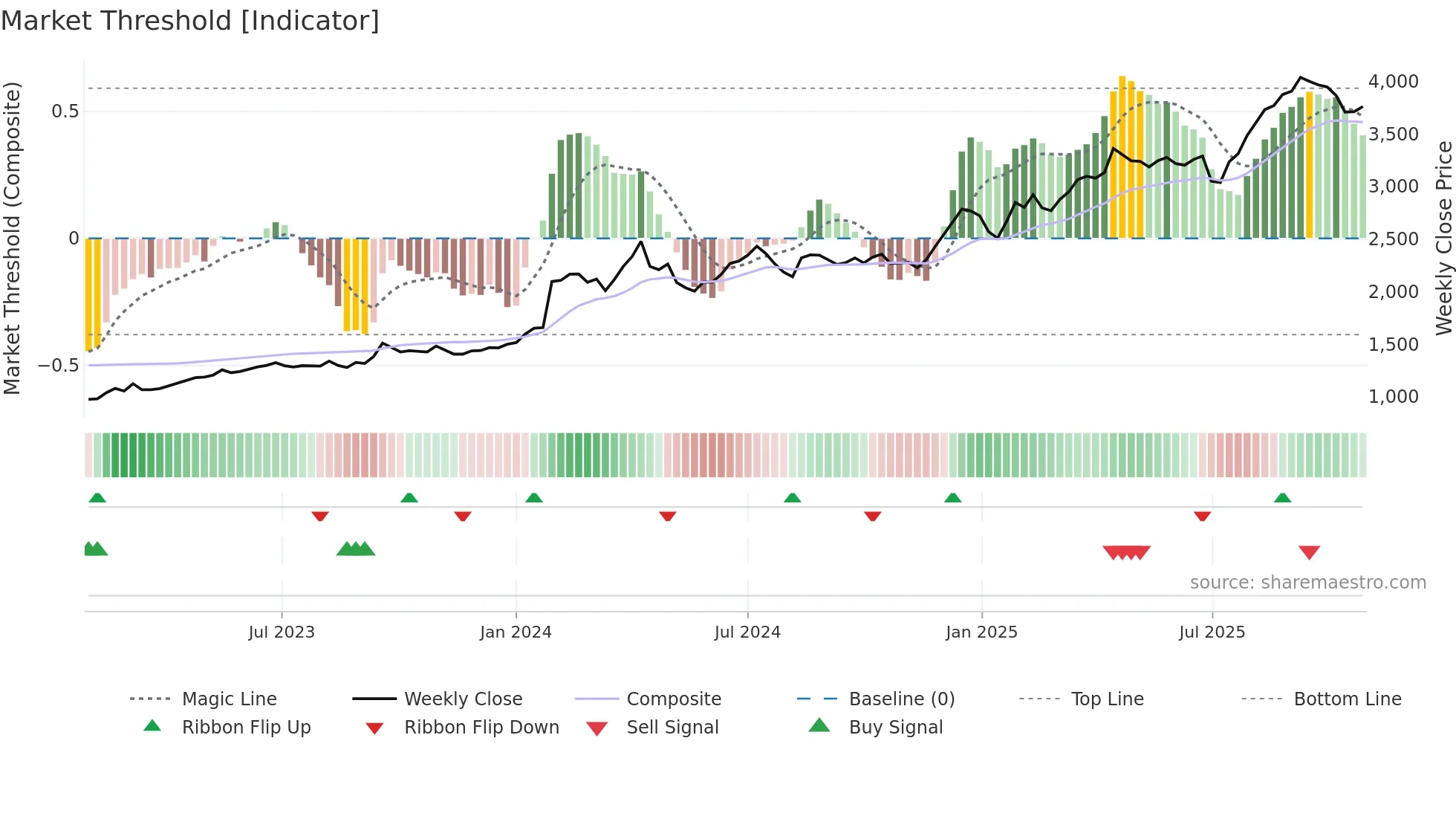 9404 weekly Market Threshold chart