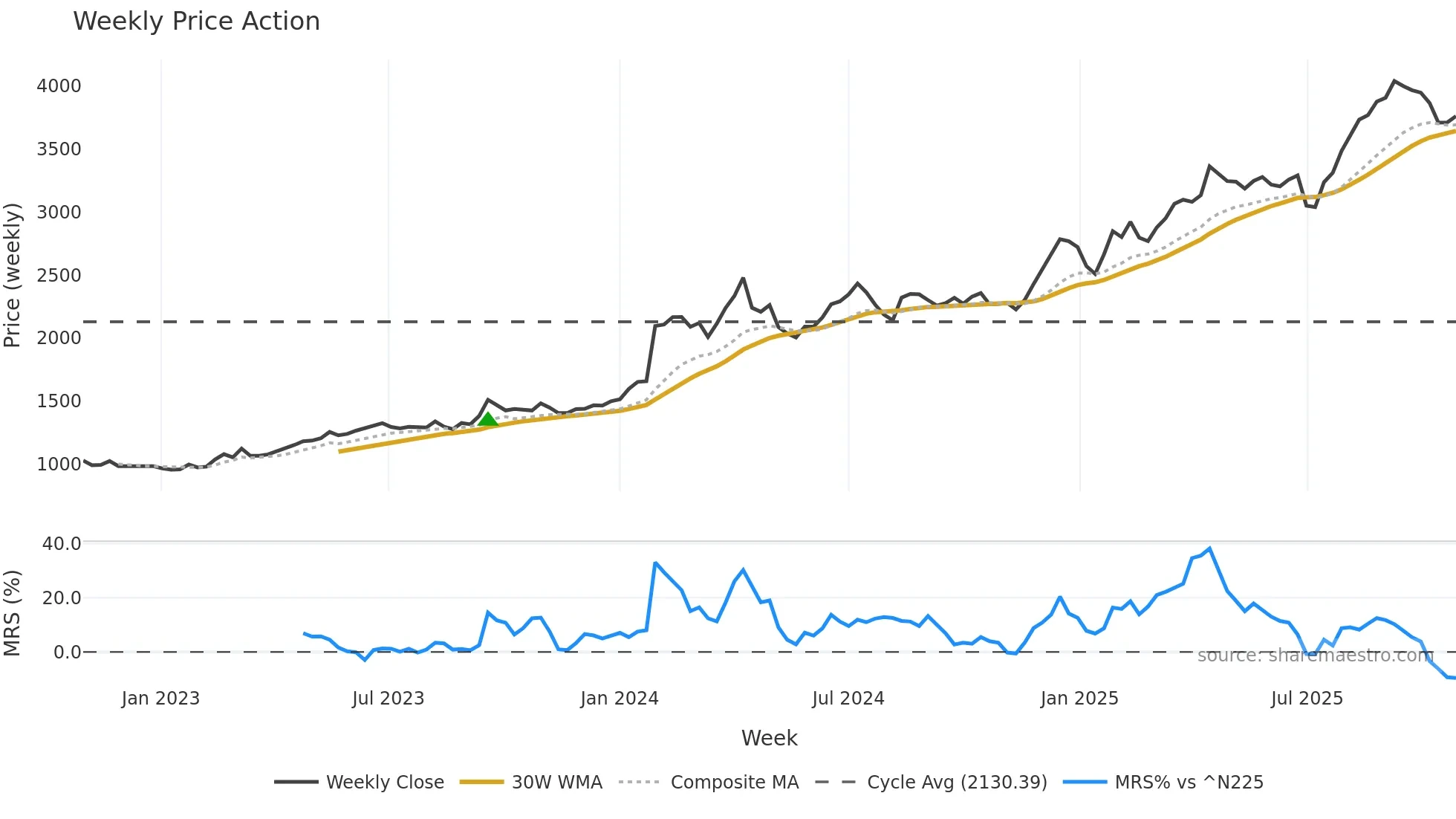 9404 weekly Price Action chart, closing 2025-10-27
