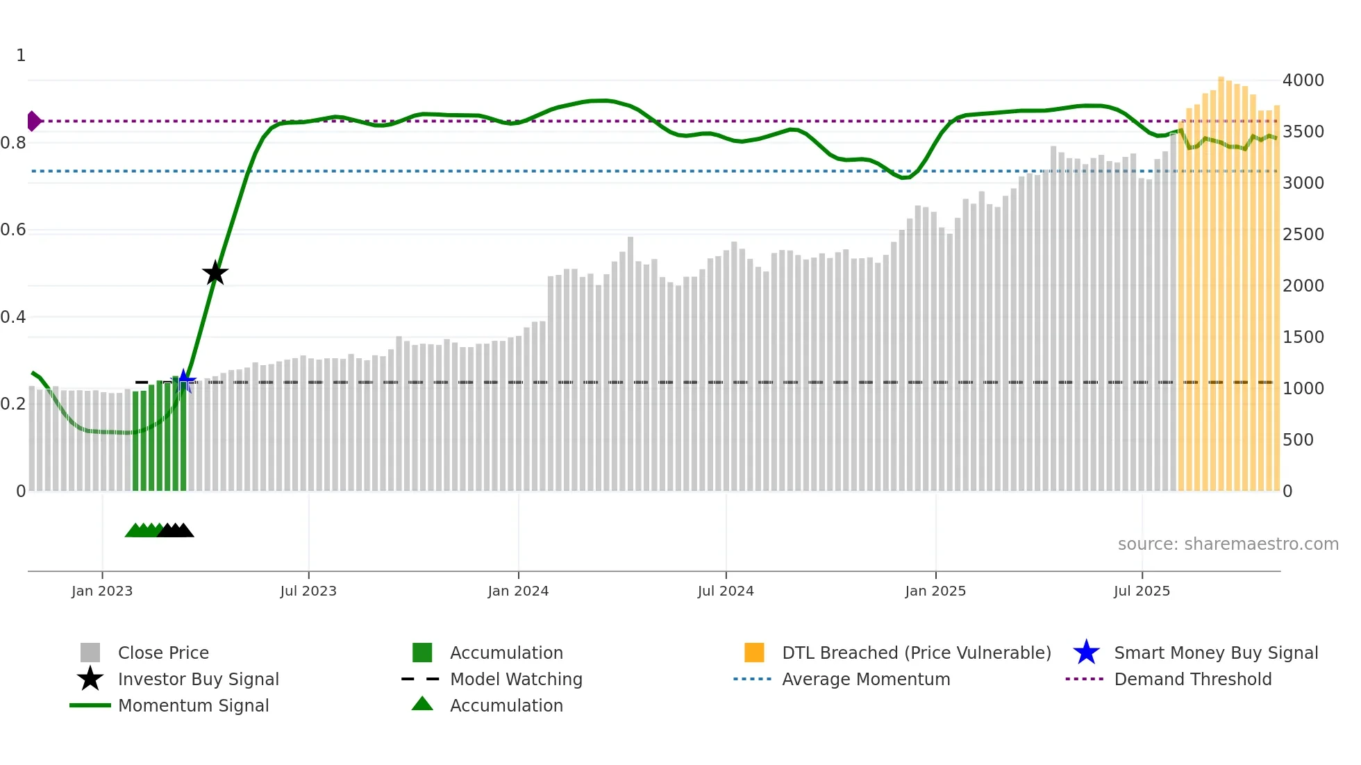 9404 weekly Smart Money chart