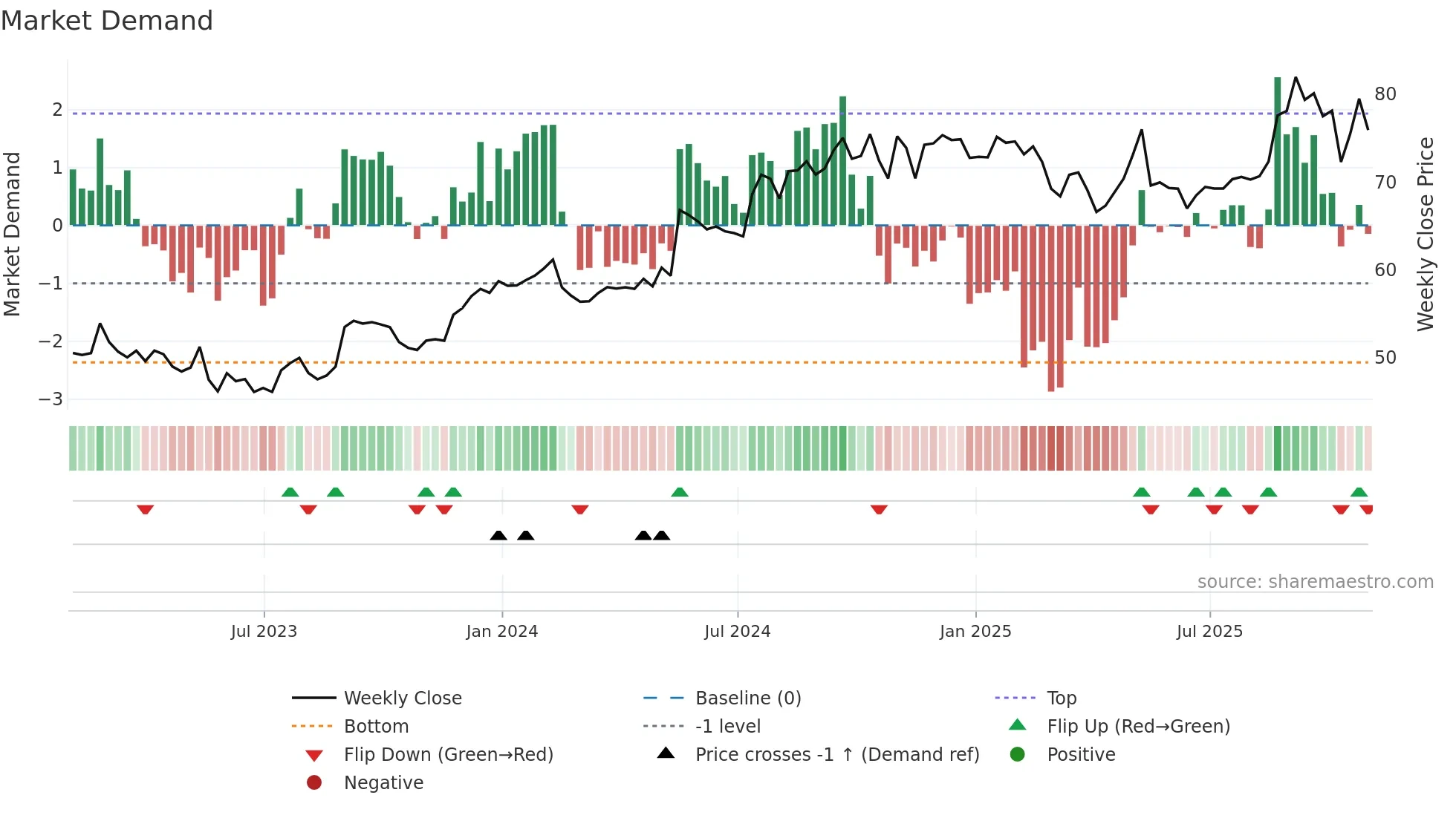 BRC weekly Market Demand chart