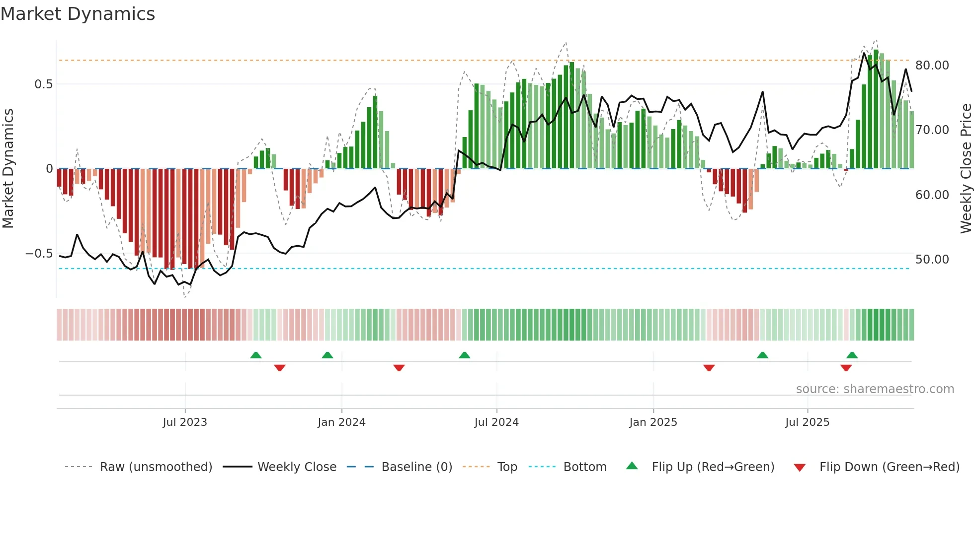 BRC weekly Market Dynamics chart