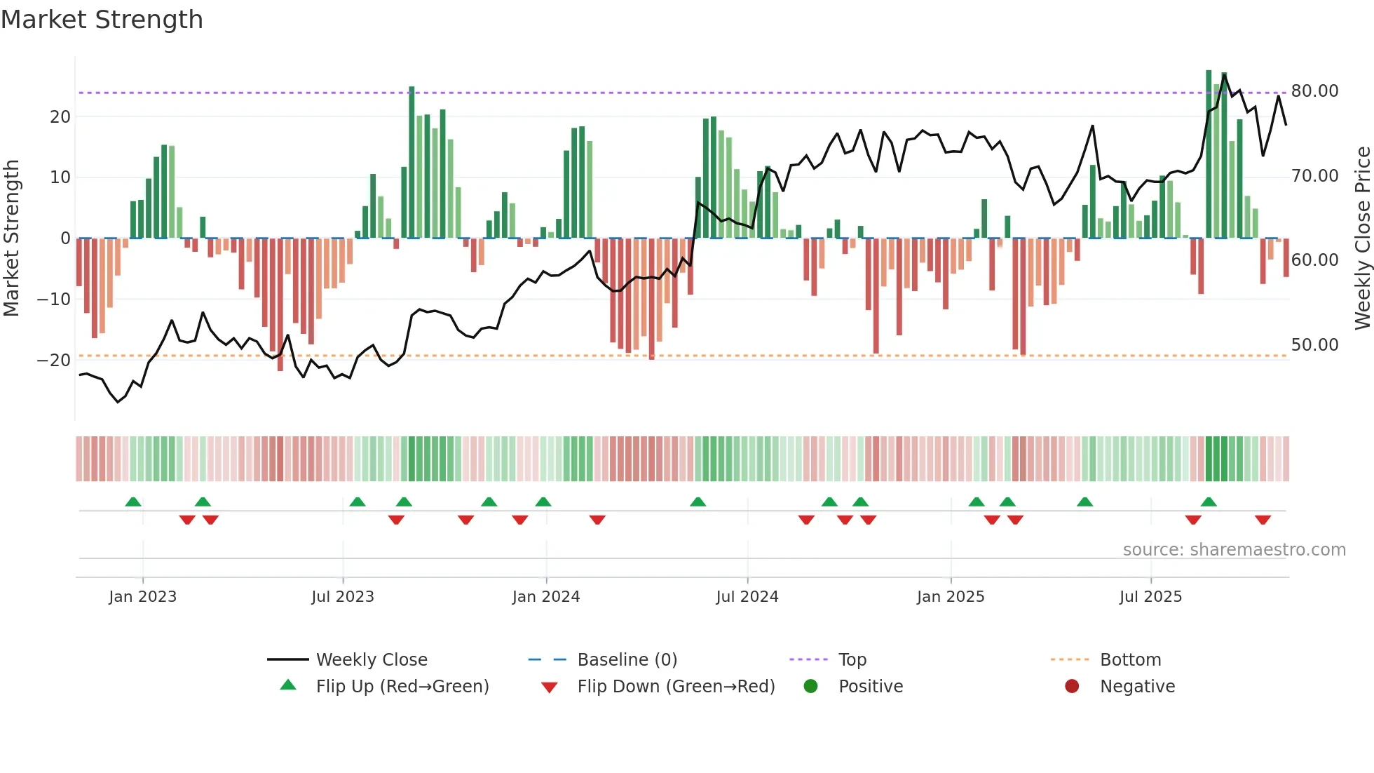 BRC weekly Market Strength chart