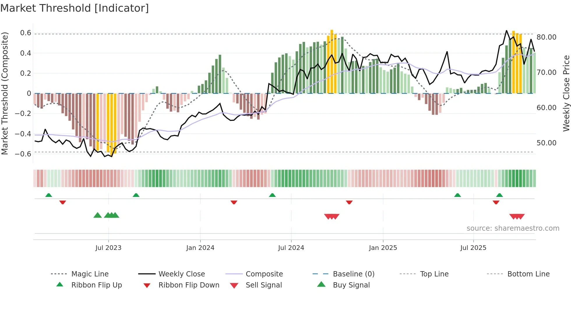BRC weekly Market Threshold chart