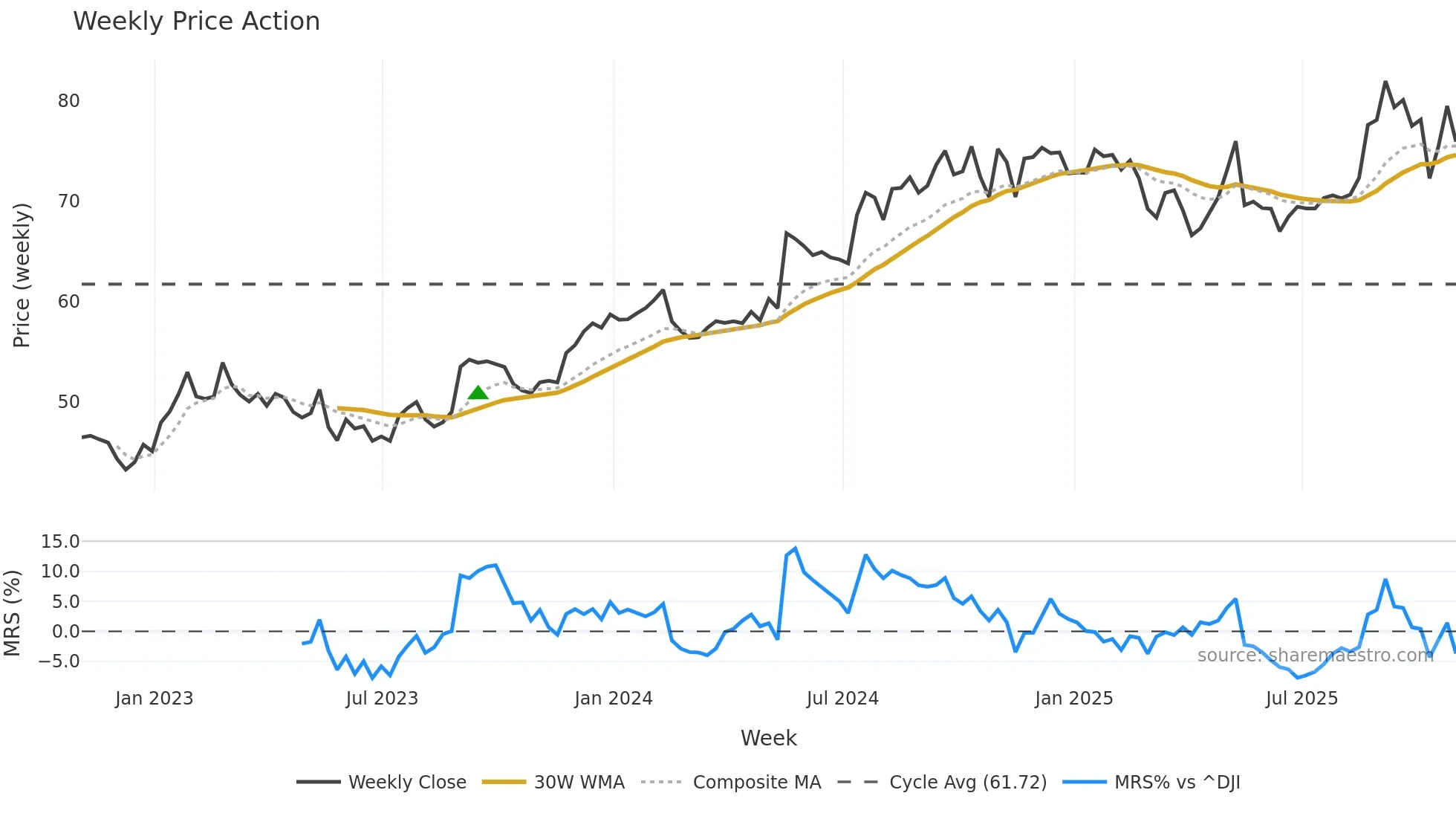 BRC weekly Price Action chart, closing 2025-10-31