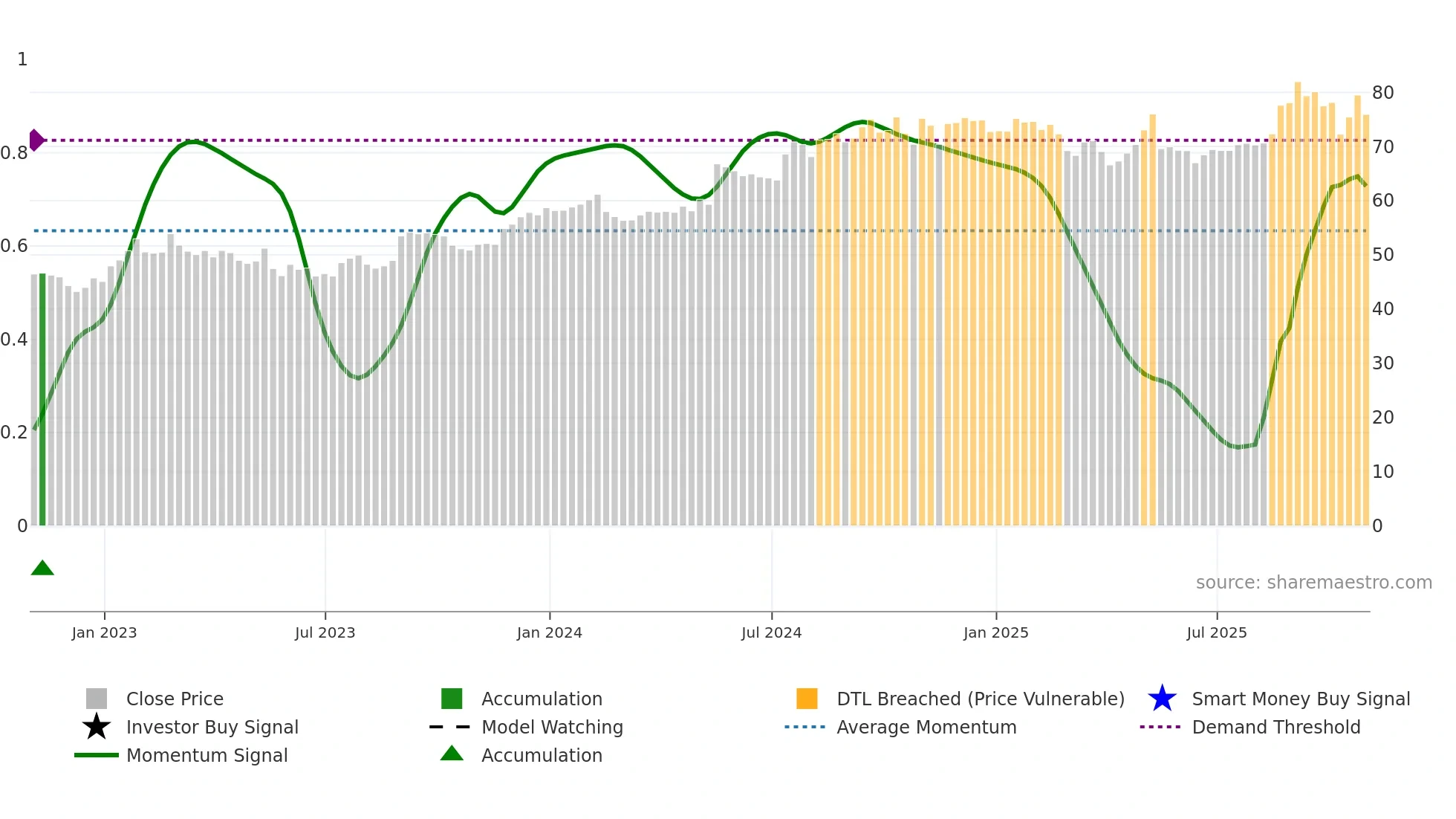 BRC weekly Smart Money chart