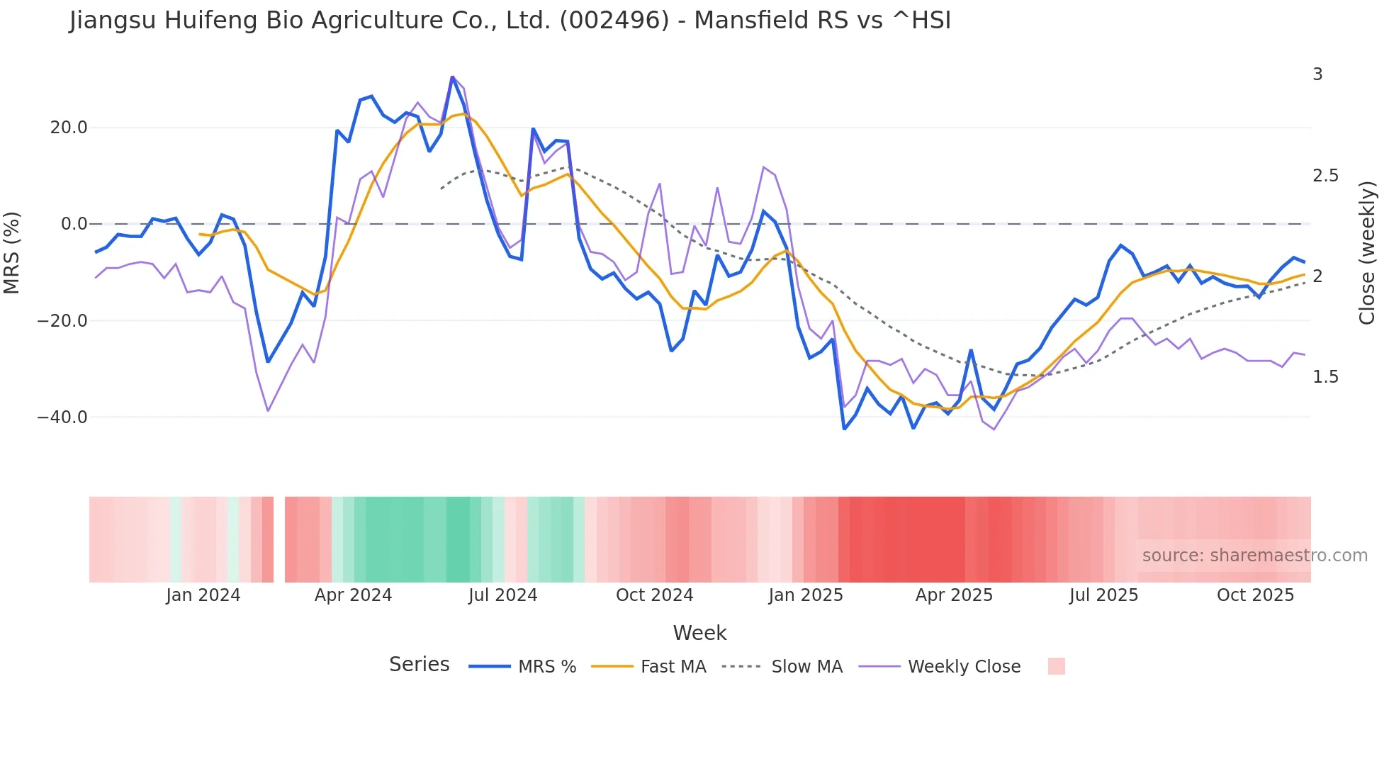 002496 Mansfield Relative Strength chart