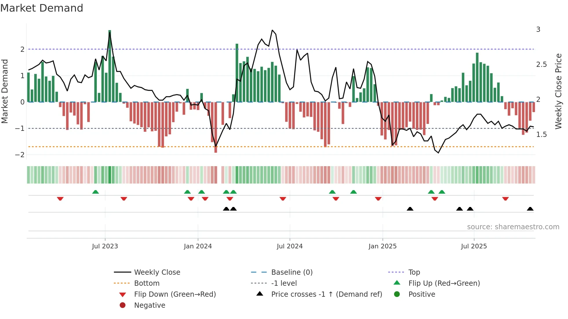 002496 weekly Market Demand chart