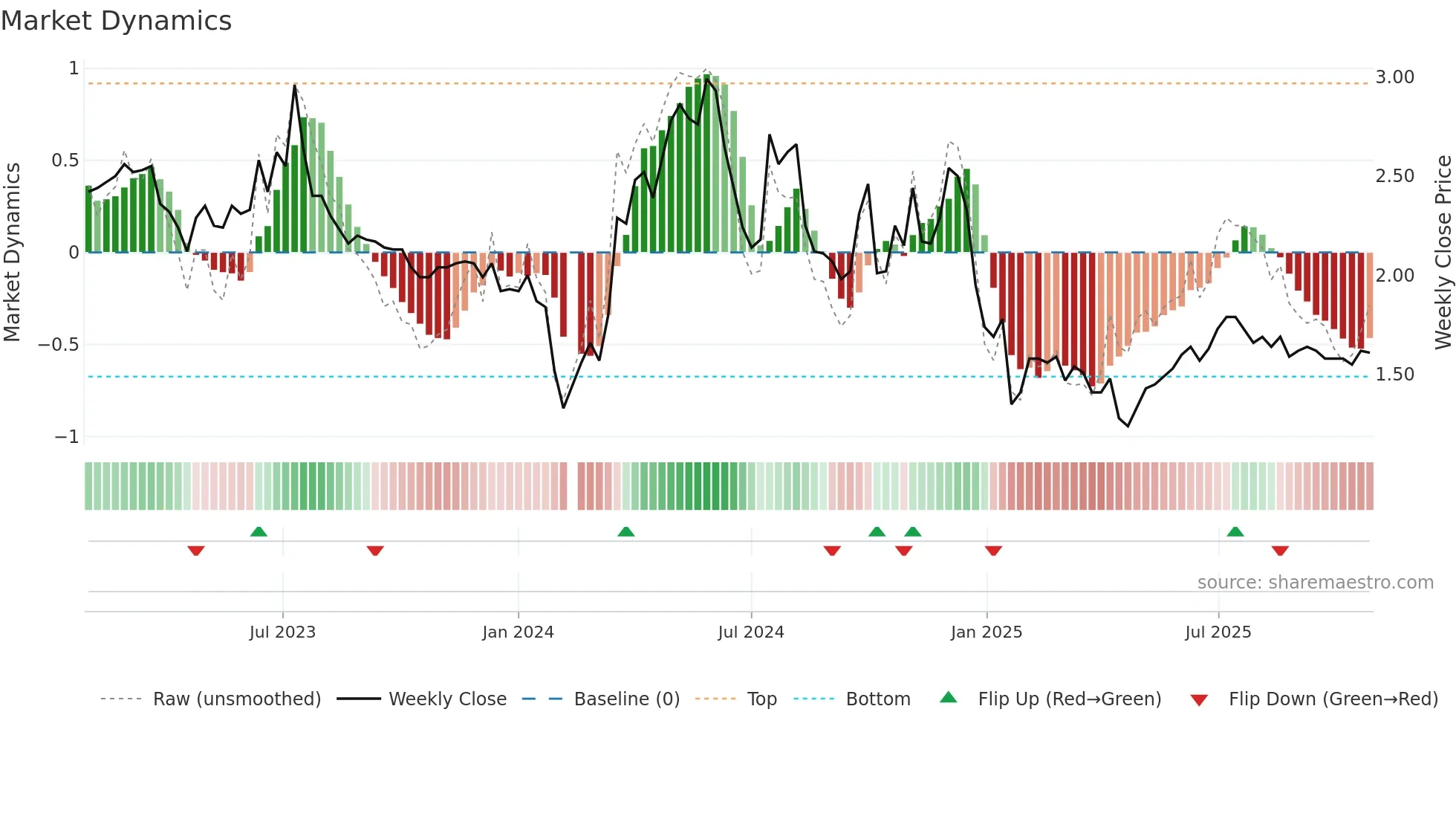 002496 weekly Market Dynamics chart