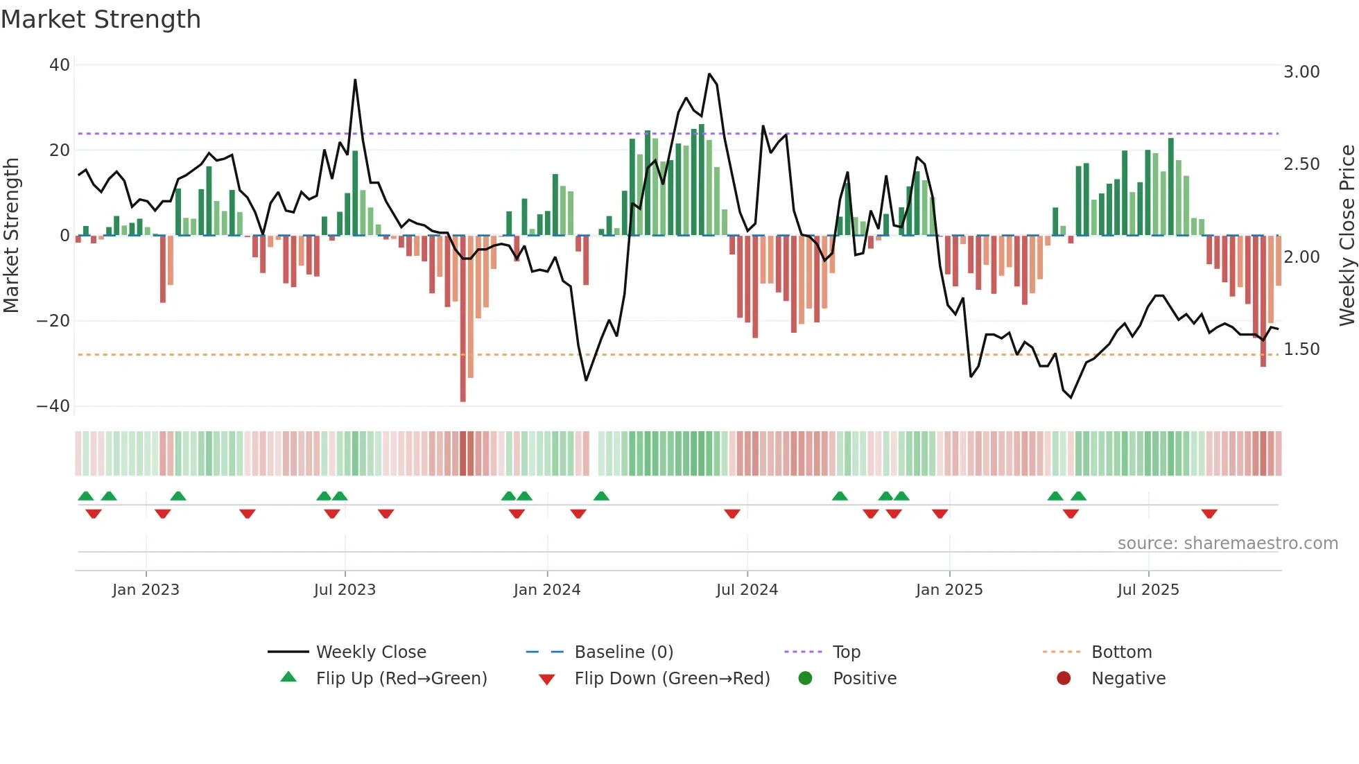 002496 weekly Market Strength chart