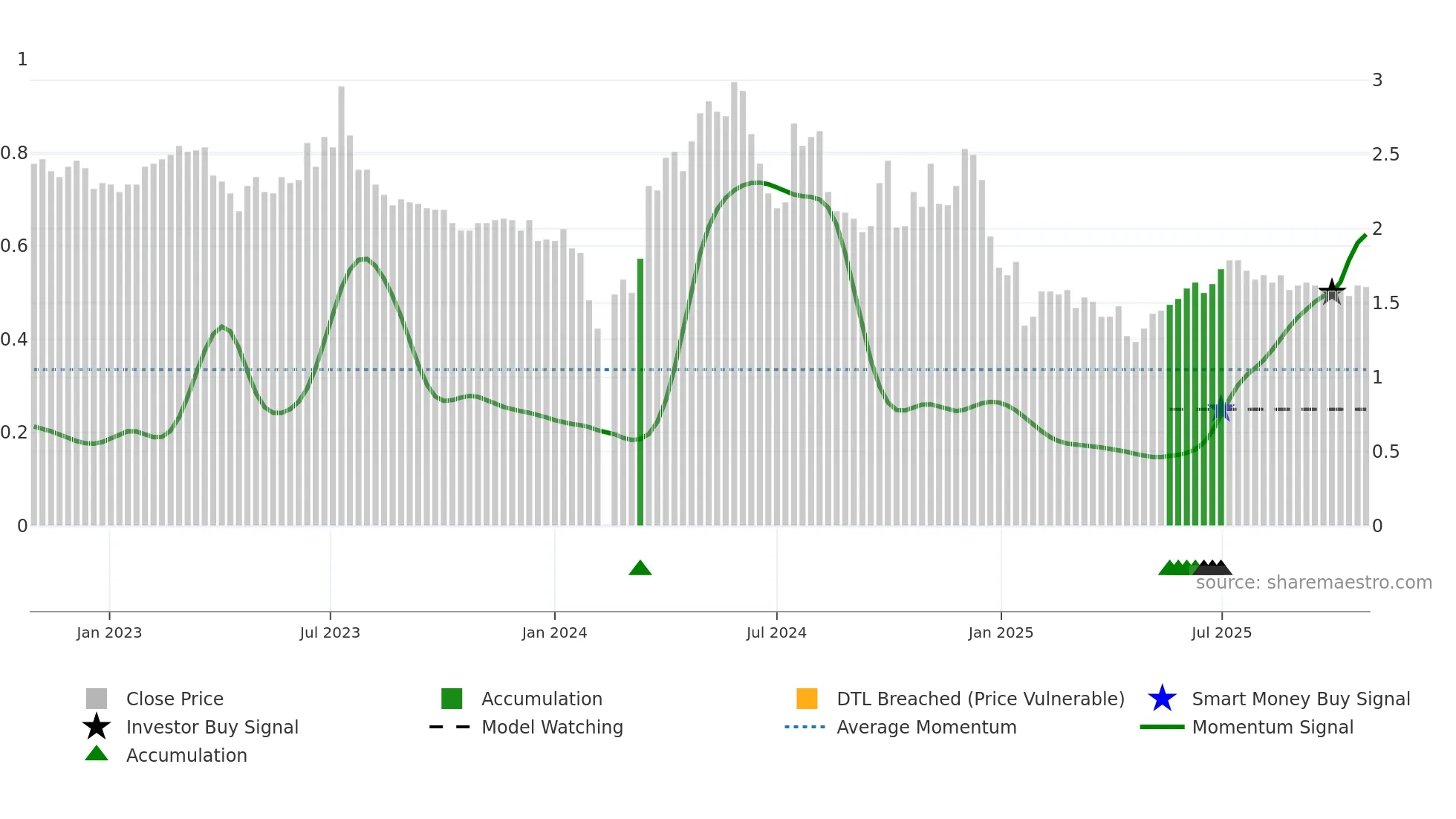 002496 weekly Smart Money chart