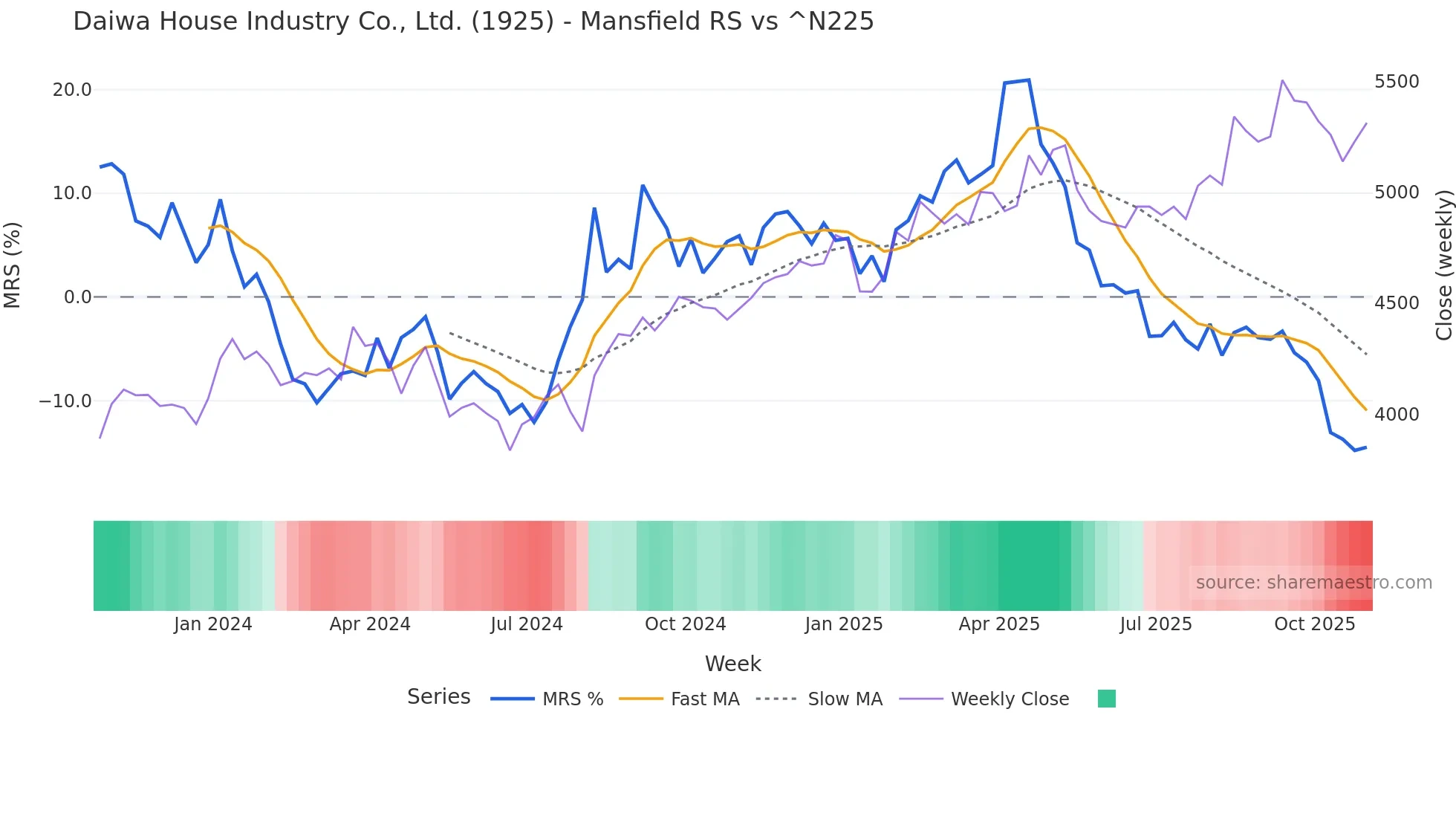 1925 Mansfield Relative Strength chart