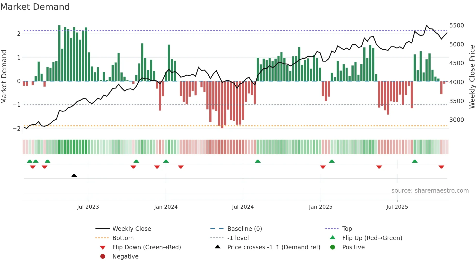 1925 weekly Market Demand chart