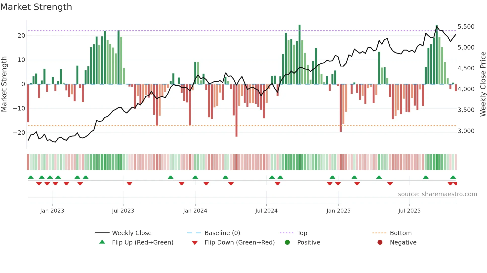 1925 weekly Market Strength chart