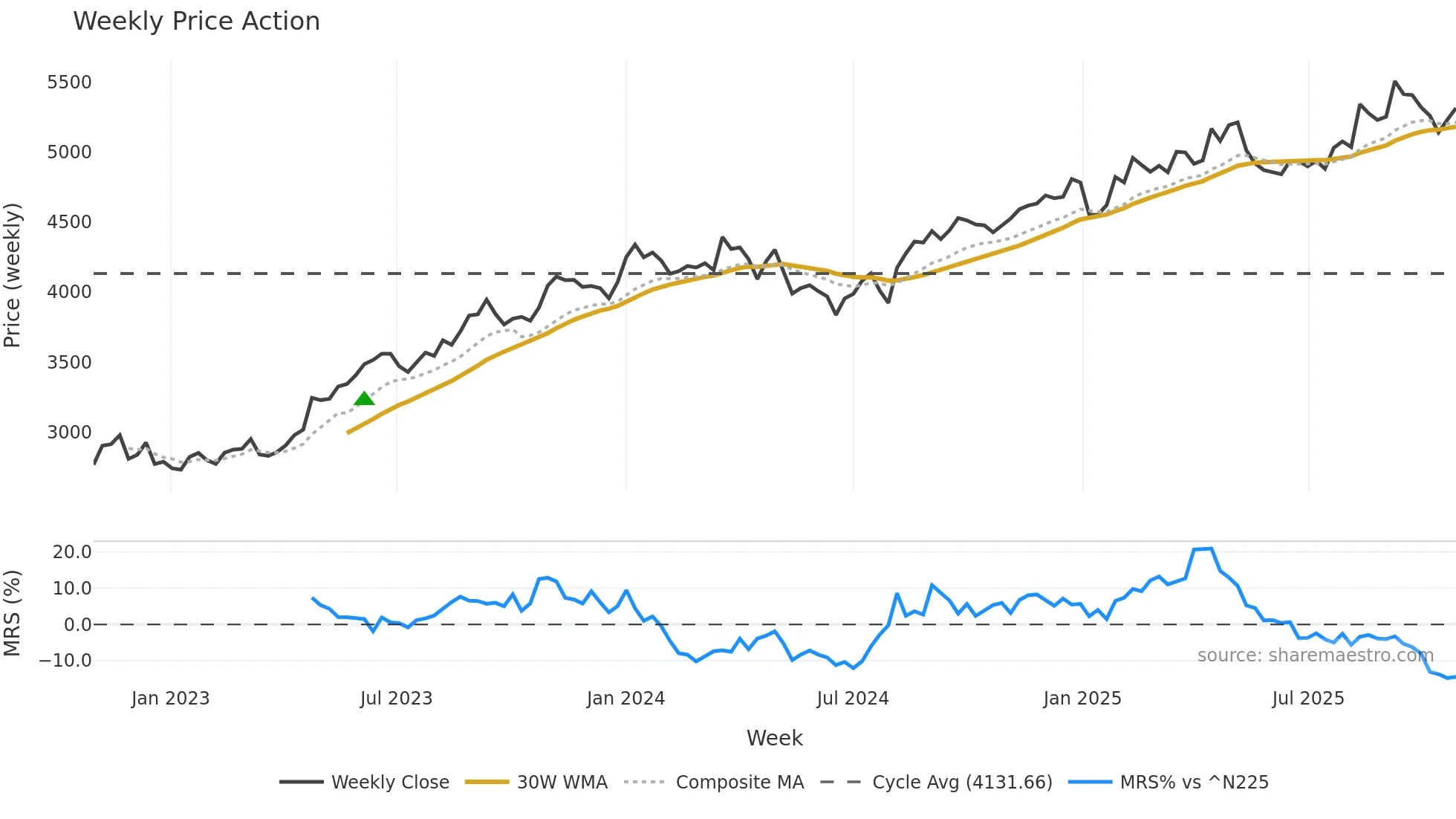 1925 weekly Price Action chart, closing 2025-10-27