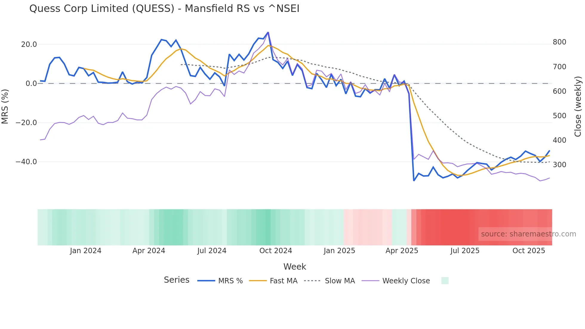 QUESS Mansfield Relative Strength chart
