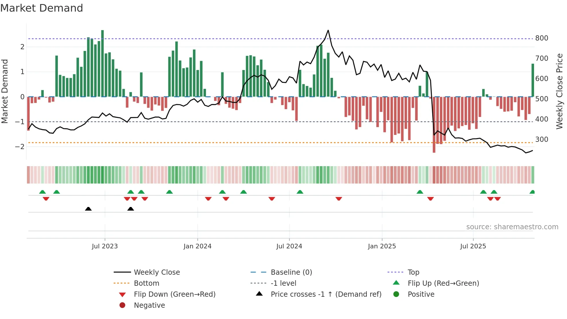 QUESS weekly Market Demand chart