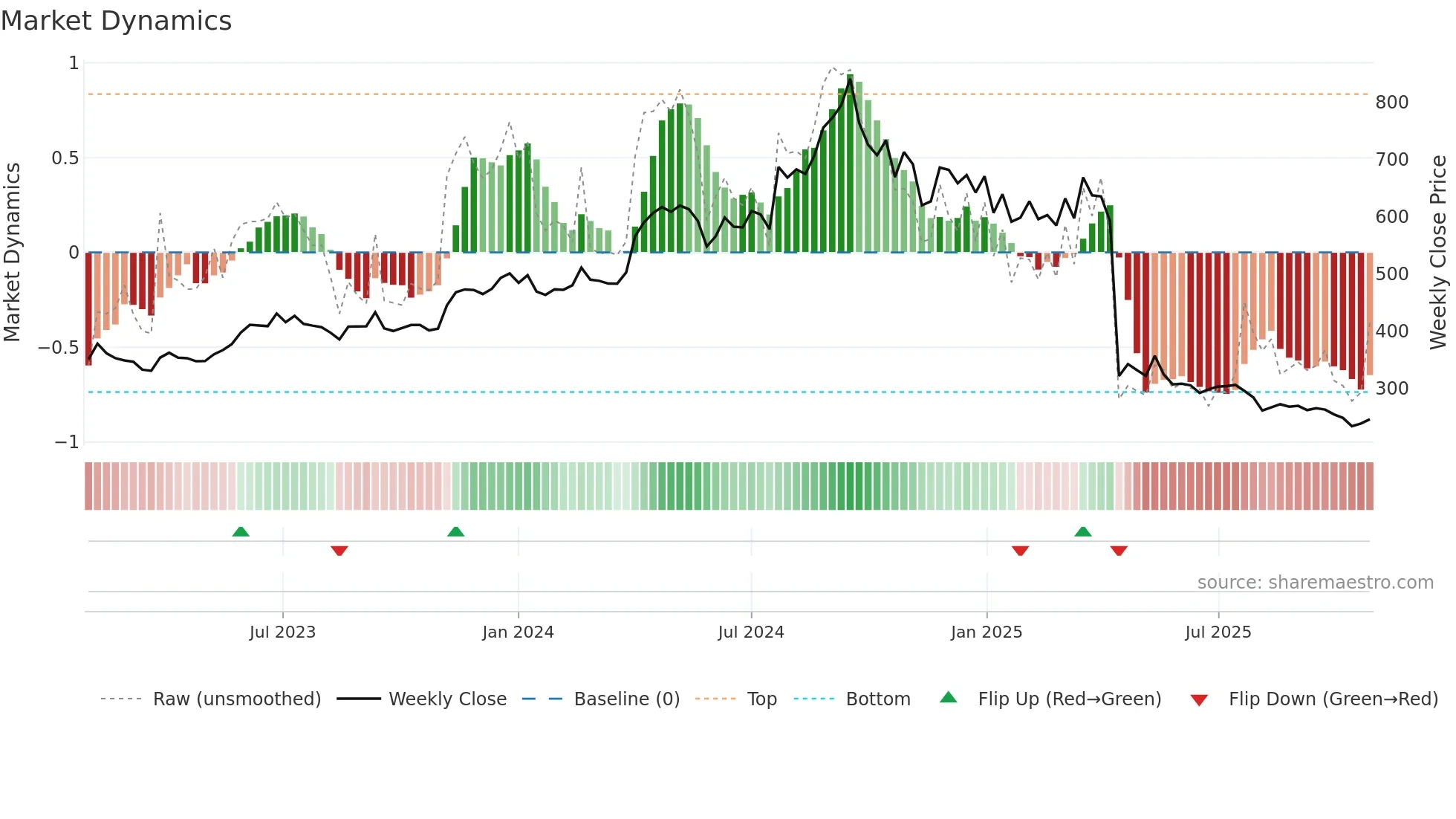QUESS weekly Market Dynamics chart