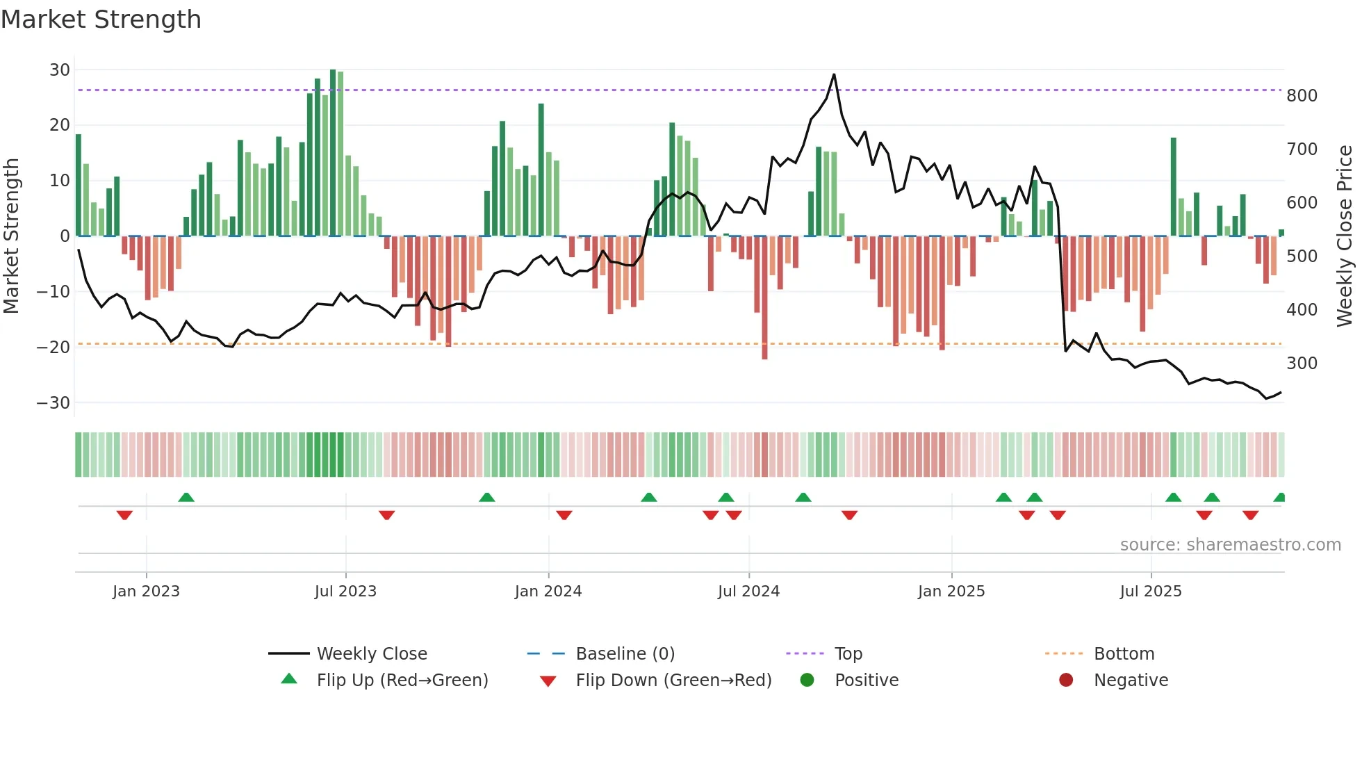 QUESS weekly Market Strength chart