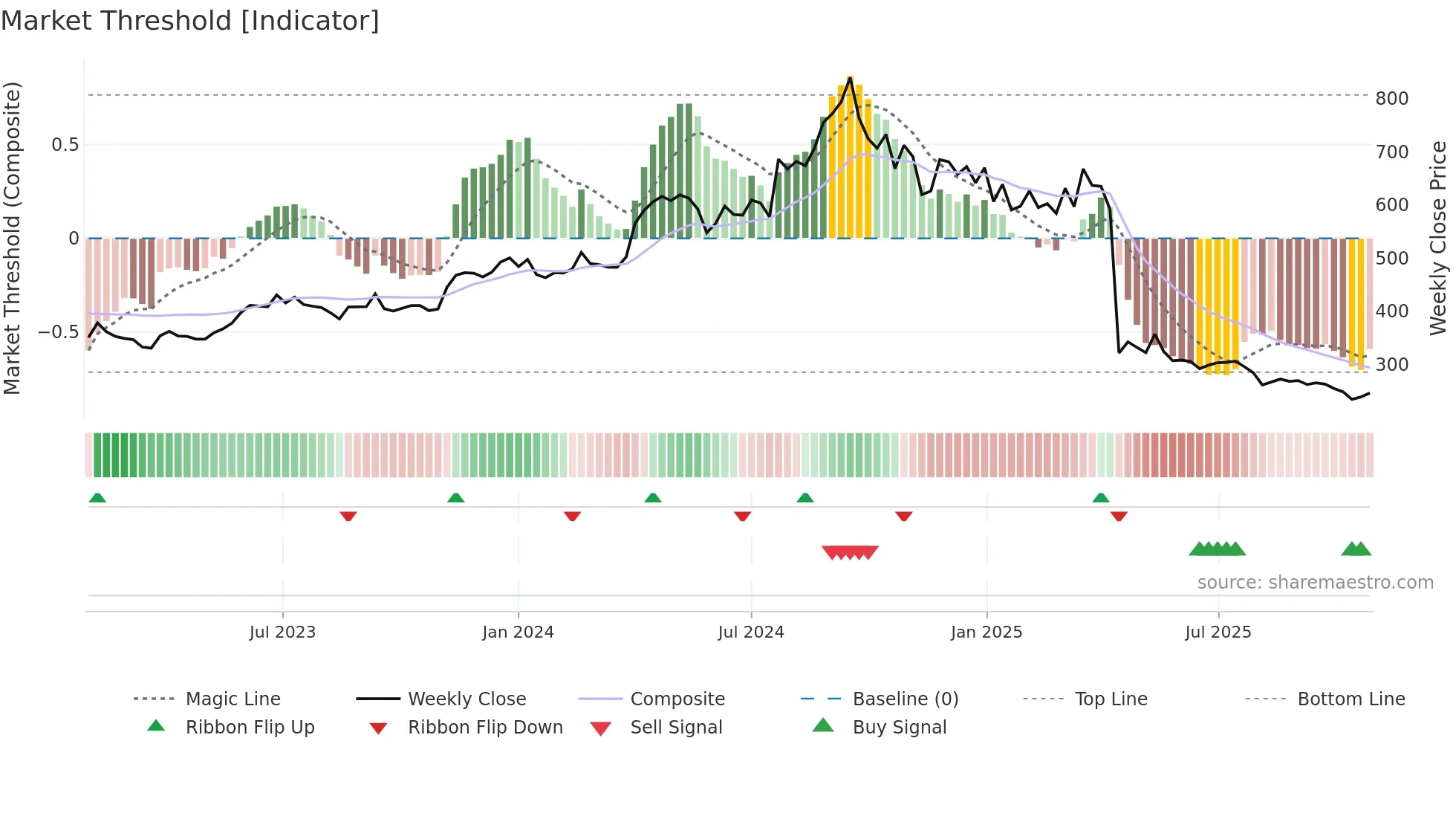 QUESS weekly Market Threshold chart