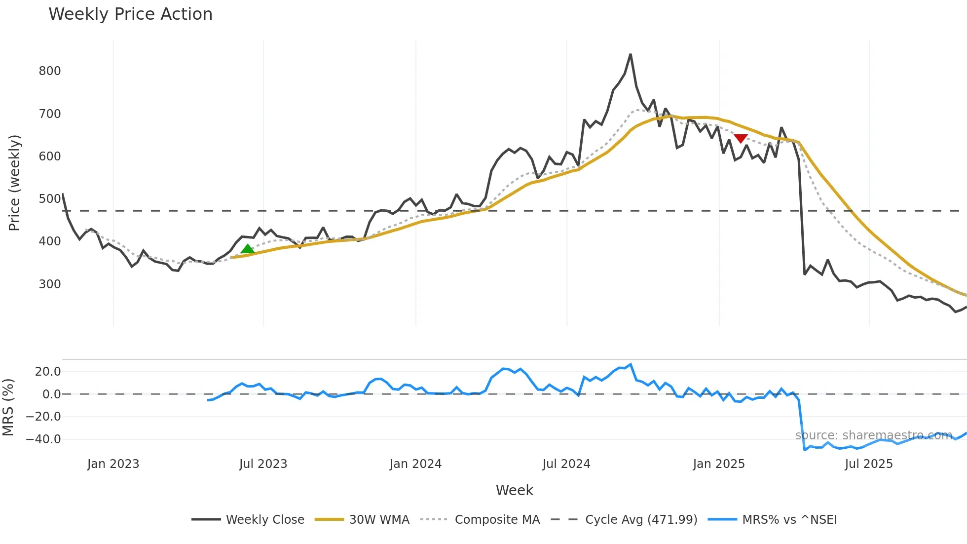 QUESS weekly Price Action chart, closing 2025-10-27