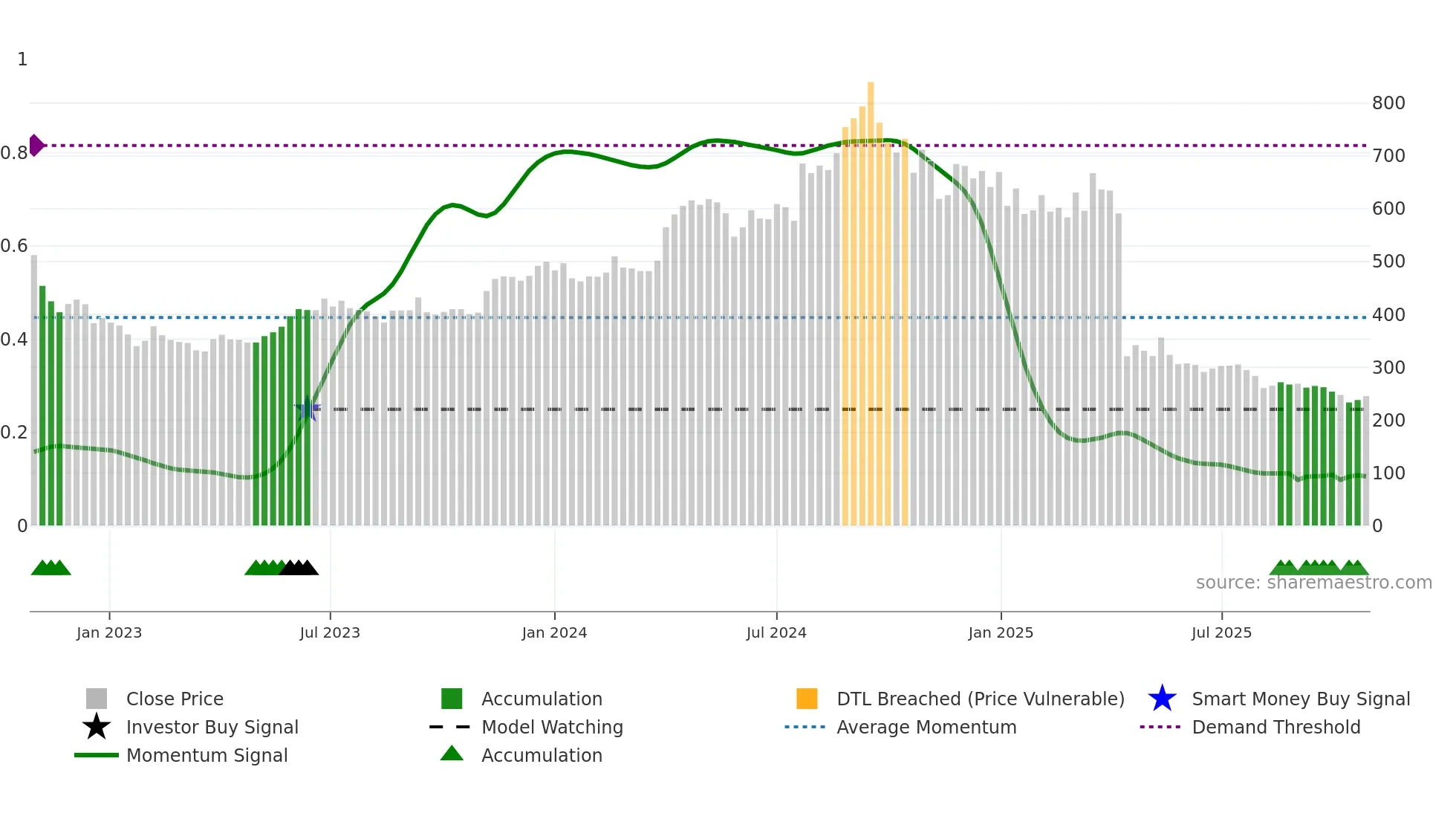 QUESS weekly Smart Money chart