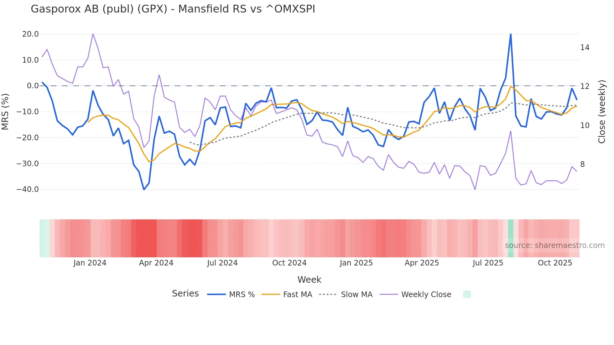 GPX Mansfield Relative Strength chart