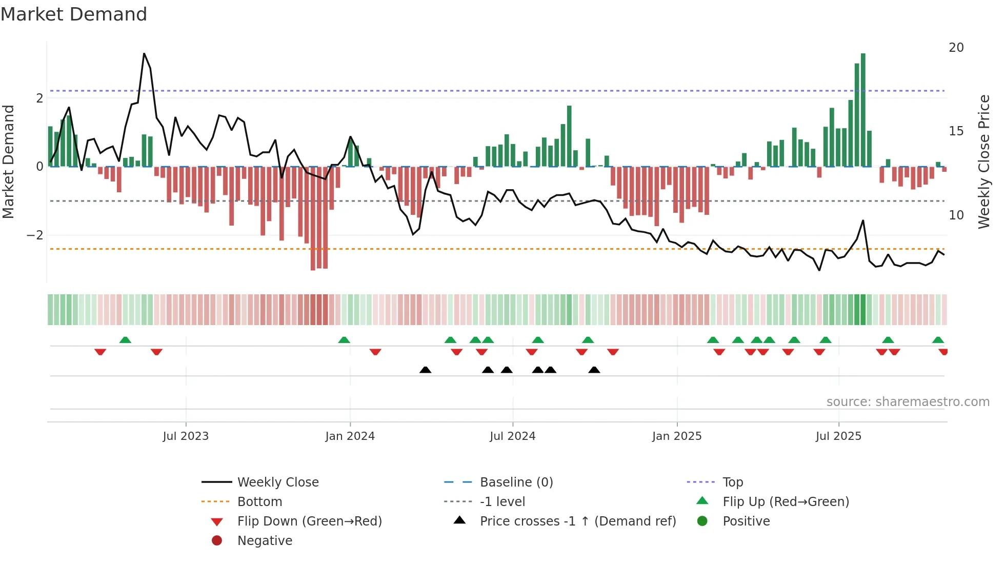 GPX weekly Market Demand chart