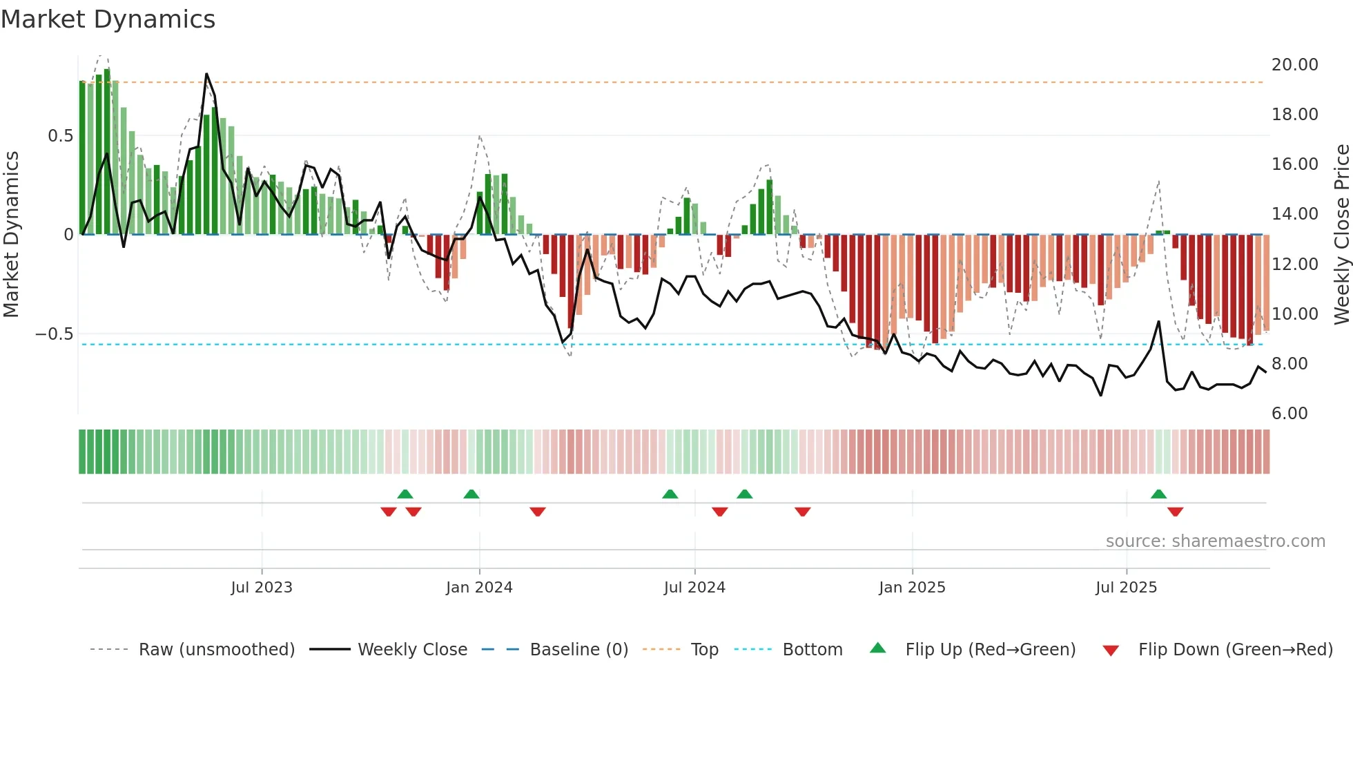 GPX weekly Market Dynamics chart