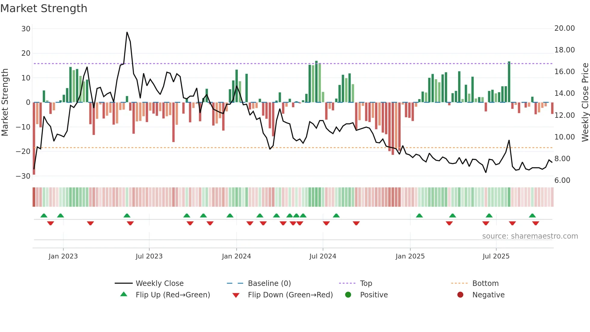 GPX weekly Market Strength chart